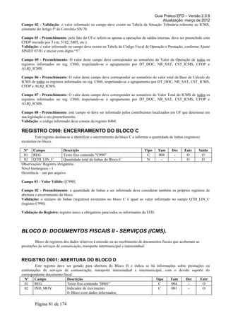 Guia Prático EFD – Versão 2.0.8
                                                                                    Atualização: março de 2012
Campo 02 - Validação: o valor informado no campo deve existir na Tabela da Situação Tributária referente ao ICMS,
constante do Artigo 5º do Convênio SN/70.

Campo 03 - Preenchimento: pelo fato do CF-e referir-se apenas a operações de saídas internas, deve ser preenchido com
CFOP iniciado por 5 (ex: 5102, 5405, etc.).
Validação: o valor informado no campo deve existir na Tabela de Código Fiscal de Operação e Prestação, conforme Ajuste
SINIEF 07/01 e iniciar com dígito “5”.

Campo 05 - Preenchimento: O valor deste campo deve corresponder ao somatório do Valor da Operação de todos os
registros informados no reg. C860, respeitando-se o agrupamento por DT_DOC, NR_SAT, CST_ICMS, CFOP e
ALIQ_ICMS.

Campo 06 - Preenchimento: O valor deste campo deve corresponder ao somatório do valor total da Base de Cálculo do
ICMS de todos os registros informados no reg. C860, respeitando-se o agrupamento por DT_DOC, NR_SAT, CST_ICMS,
CFOP e ALIQ_ICMS.

Campo 07 - Preenchimento: O valor deste campo deve corresponder ao somatório do Valor Total do ICMS de todos os
registros informados no reg. C860, respeitando-se o agrupamento por DT_DOC, NR_SAT, CST_ICMS, CFOP e
ALIQ_ICMS.

Campo 08 - Preenchimento: este campo só deve ser informado pelos contribuintes localizados em UF que determine em
sua legislação o seu preenchimento.
Validação: o código informado deve constar do registro 0460.

REGISTRO C990: ENCERRAMENTO DO BLOCO C
         Este registro destina-se a identificar o encerramento do bloco C e informar a quantidade de linhas (registros)
existentes no bloco.

 Nº Campo                 Descrição                                               Tipo     Tam      Dec     Entr      Saida
 01 REG                   Texto fixo contendo "C990"                               C       004       -       O          O
 02 QTD_LIN_C             Quantidade total de linhas do Bloco C                    N        -        -       O          O
Observações: Registro obrigatório
Nível hierárquico - 1
Ocorrência – um por arquivo

Campo 01 - Valor Válido: [C990]

Campo 02 - Preenchimento: a quantidade de linhas a ser informada deve considerar também os próprios registros de
abertura e encerramento do bloco.
Validação: o número de linhas (registros) existentes no bloco C é igual ao valor informado no campo QTD_LIN_C
(registro C990).

Validação do Registro: registro único e obrigatório para todos os informantes da EFD.




BLOCO D: DOCUMENTOS FISCAIS II - SERVIÇOS (ICMS).
         Bloco de registros dos dados relativos à emissão ou ao recebimento de documentos fiscais que acobertam as
prestações de serviços de comunicação, transporte intermunicipal e interestadual.


REGISTRO D001: ABERTURA DO BLOCO D
         Este registro deve ser gerado para abertura do Bloco D e indica se há informações sobre prestações ou
contratações de serviços de comunicação, transporte interestadual e intermunicipal, com o devido suporte do
correspondente documento fiscal.
  Nº    Campo               Descrição                                         Tipo     Tam      Dec      Entr
  01    REG                 Texto fixo contendo "D001"                          C      004       -        O
  02    IND_MOV             Indicador de movimento:                             C      001       -        O
                            0- Bloco com dados informados;


         Página 81 de 174
 