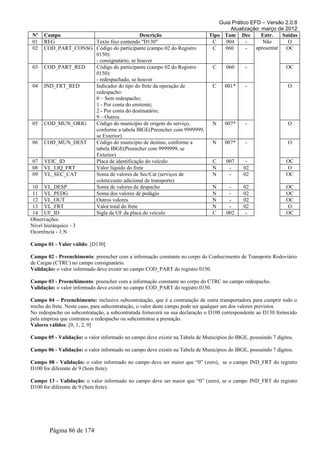 Guia Prático EFD – Versão 2.0.8
                                                                                      Atualização: março de 2012
Nº    Campo                                Descrição                          Tipo Tam Dec         Entr.    Saídas
01    REG             Texto fixo contendo "D130"                               C    004      -      Não       O
02    COD_PART_CONSG Código do participante (campo 02 do Registro              C    060      -   apresentar  OC
                      0150):
                      - consignatário, se houver
 03 COD_PART_RED      Código do participante (campo 02 do Registro             C     060      -                OC
                      0150):
                      - redespachado, se houver
 04 IND_FRT_RED       Indicador do tipo do frete da operação de                C     001*     -                 O
                      redespacho:
                      0 – Sem redespacho;
                      1 - Por conta do emitente;
                      2 - Por conta do destinatário;
                      9 – Outros.
 05 COD_MUN_ORIG      Código do município de origem do serviço,                N     007*     -                 O
                      conforme a tabela IBGE(Preencher com 9999999,
                      se Exterior)
 06 COD_MUN_DEST      Código do município de destino, conforme a               N     007*     -                 O
                      tabela IBGE(Preencher com 9999999, se
                      Exterior)
 07 VEIC_ID           Placa de identificação do veículo                        C     007      -                OC
 08 VL_LIQ_FRT        Valor líquido do frete                                   N      -      02                O
 09 VL_SEC_CAT        Soma de valores de Sec/Cat (serviços de                  N      -      02                OC
                      coleta/custo adicional de transporte)
 10 VL_DESP           Soma de valores de despacho                              N      -      02                OC
 11 VL_PEDG           Soma dos valores de pedágio                              N      -      02                OC
 12 VL_OUT            Outros valores                                           N      -      02                OC
 13 VL_FRT            Valor total do frete                                     N      -      02                O
 14 UF_ID             Sigla da UF da placa do veículo                          C     002      -                OC
Observações:
Nível hierárquico - 3
Ocorrência - 1:N

Campo 01 - Valor válido: [D130]

Campo 02 - Preenchimento: preencher com a informação constante no corpo do Conhecimento de Transporte Rodoviário
de Cargas (CTRC) no campo consignatário.
Validação: o valor informado deve existir no campo COD_PART do registro 0150.

Campo 03 - Preenchimento: preencher com a informação constante no corpo do CTRC no campo redespacho.
Validação: o valor informado deve existir no campo COD_PART do registro 0150.

Campo 04 – Preenchimento: inclusive subcontratação, que é a contratação de outra transportadora para cumprir todo o
trecho do frete. Neste caso, para subcontratação, o valor deste campo pode ser qualquer um dos valores previstos.
No redespacho ou subcontratação, a subcontratada fornecerá na sua declaração o D100 correspondente ao D130 fornecido
pela empresa que contratou o redespacho ou subcontratou a prestação.
Valores válidos: [0, 1, 2, 9]

Campo 05 - Validação: o valor informado no campo deve existir na Tabela de Municípios do IBGE, possuindo 7 dígitos.

Campo 06 - Validação: o valor informado no campo deve existir na Tabela de Municípios do IBGE, possuindo 7 dígitos.

Campo 08 - Validação: o valor informado no campo deve ser maior que “0” (zero), se o campo IND_FRT do registro
D100 for diferente de 9 (Sem frete).

Campo 13 - Validação: o valor informado no campo deve ser maior que “0” (zero), se o campo IND_FRT do registro
D100 for diferente de 9 (Sem frete).




        Página 86 de 174
 