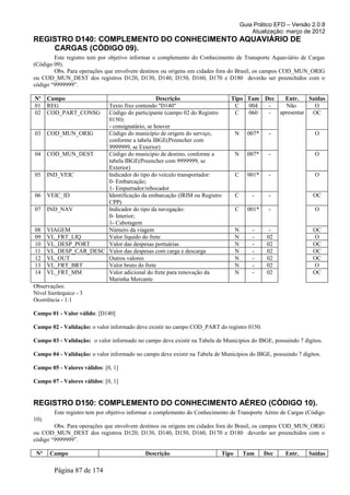 Guia Prático EFD – Versão 2.0.8
                                                                                          Atualização: março de 2012
REGISTRO D140: COMPLEMENTO DO CONHECIMENTO AQUAVIÁRIO DE
    CARGAS (CÓDIGO 09).
        Este registro tem por objetivo informar o complemento do Conhecimento de Transporte Aquaviário de Cargas
(Código 09).
        Obs. Para operações que envolvem destinos ou origens em cidades fora do Brasil, os campos COD_MUN_ORIG
ou COD_MUN_DEST dos registros D120, D130, D140, D150, D160, D170 e D180 deverão ser preenchidos com o
código “9999999”.

Nº     Campo                               Descrição                           Tipo Tam Dec   Entr.    Saídas
01     REG            Texto fixo contendo "D140"                                C   004  -    Não        O
02     COD_PART_CONSG Código do participante (campo 02 do Registro              C   060  -  apresentar  OC
                      0150):
                      - consignatário, se houver
03 COD_MUN_ORIG       Código do município de origem do serviço,                   N     007*    -                O
                      conforme a tabela IBGE(Preencher com
                      9999999, se Exterior)
04 COD_MUN_DEST       Código do município de destino, conforme a                  N     007*    -                O
                      tabela IBGE(Preencher com 9999999, se
                      Exterior)
05 IND_VEIC           Indicador do tipo do veículo transportador:                 C     001*    -                O
                      0- Embarcação;
                      1- Empurrador/rebocador
06 VEIC_ID            Identificação da embarcação (IRIM ou Registro               C       -     -               OC
                      CPP)
07 IND_NAV            Indicador do tipo da navegação:                             C     001*    -                O
                      0- Interior;
                      1- Cabotagem
08 VIAGEM             Número da viagem                                            N       -     -               OC
09 VL_FRT_LIQ         Valor líquido do frete                                      N       -    02               O
10 VL_DESP_PORT       Valor das despesas portuárias                               N       -    02               OC
11 VL_DESP_CAR_DESC Valor das despesas com carga e descarga                       N       -    02               OC
12 VL_OUT             Outros valores                                              N       -    02               OC
13 VL_FRT_BRT         Valor bruto do frete                                        N       -    02               O
14 VL_FRT_MM          Valor adicional do frete para renovação da                  N       -    02               OC
                      Marinha Mercante
Observações:
Nível hierárquico - 3
Ocorrência - 1:1

Campo 01 - Valor válido: [D140]

Campo 02 - Validação: o valor informado deve existir no campo COD_PART do registro 0150.

Campo 03 - Validação: o valor informado no campo deve existir na Tabela de Municípios do IBGE, possuindo 7 dígitos.

Campo 04 - Validação: o valor informado no campo deve existir na Tabela de Municípios do IBGE, possuindo 7 dígitos.

Campo 05 - Valores válidos: [0, 1]

Campo 07 - Valores válidos: [0, 1]


REGISTRO D150: COMPLEMENTO DO CONHECIMENTO AÉREO (CÓDIGO 10).
        Este registro tem por objetivo informar o complemento do Conhecimento de Transporte Aéreo de Cargas (Código
10).
        Obs. Para operações que envolvem destinos ou origens em cidades fora do Brasil, os campos COD_MUN_ORIG
ou COD_MUN_DEST dos registros D120, D130, D140, D150, D160, D170 e D180 deverão ser preenchidos com o
código “9999999”.

 Nº    Campo                                Descrição                      Tipo        Tam     Dec    Entr.    Saídas

        Página 87 de 174
 