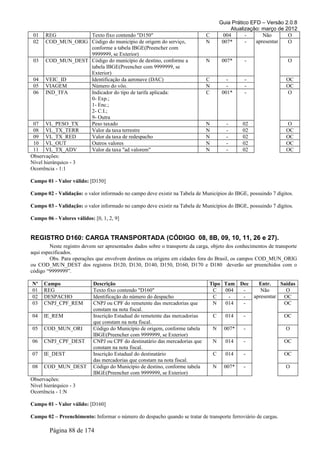 Guia Prático EFD – Versão 2.0.8
                                                                                           Atualização: março de 2012
 01    REG            Texto fixo contendo "D150"                              C         004      -      Não       O
 02    COD_MUN_ORIG Código do município de origem do serviço,                 N        007*      -   apresentar   O
                      conforme a tabela IBGE(Preencher com
                      9999999, se Exterior)
 03 COD_MUN_DEST Código do município de destino, conforme a                   N        007*     -                  O
                      tabela IBGE(Preencher com 9999999, se
                      Exterior)
 04 VEIC_ID           Identificação da aeronave (DAC)                         C          -      -                  OC
 05 VIAGEM            Número do vôo.                                          N          -      -                  OC
 06 IND_TFA           Indicador do tipo de tarifa aplicada:                   C        001*     -                  O
                      0- Exp.;
                      1- Enc.;
                      2- C.I.;
                      9- Outra
 07 VL_PESO_TX        Peso taxado                                             N         -      02                  O
 08 VL_TX_TERR        Valor da taxa terrestre                                 N         -      02                  OC
 09 VL_TX_RED         Valor da taxa de redespacho                             N         -      02                  OC
 10 VL_OUT            Outros valores                                          N         -      02                  OC
 11 VL_TX_ADV         Valor da taxa "ad valorem"                              N         -      02                  OC
Observações:
Nível hierárquico - 3
Ocorrência - 1:1

Campo 01 - Valor válido: [D150]

Campo 02 - Validação: o valor informado no campo deve existir na Tabela de Municípios do IBGE, possuindo 7 dígitos.

Campo 03 - Validação: o valor informado no campo deve existir na Tabela de Municípios do IBGE, possuindo 7 dígitos.

Campo 06 - Valores válidos: [0, 1, 2, 9]


REGISTRO D160: CARGA TRANSPORTADA (CÓDIGO 08, 8B, 09, 10, 11, 26 e 27).
         Neste registro devem ser apresentados dados sobre o transporte da carga, objeto dos conhecimentos de transporte
aqui especificados.
         Obs. Para operações que envolvem destinos ou origens em cidades fora do Brasil, os campos COD_MUN_ORIG
ou COD_MUN_DEST dos registros D120, D130, D140, D150, D160, D170 e D180 deverão ser preenchidos com o
código “9999999”.

Nº    Campo                 Descrição                                           Tipo Tam Dec   Entr.    Saídas
01    REG                   Texto fixo contendo "D160"                           C   004  -     Não       O
02    DESPACHO              Identificação do número do despacho                  C    -   -  apresentar  OC
03    CNPJ_CPF_REM          CNPJ ou CPF do remetente das mercadorias que         N   014  -              OC
                            constam na nota fiscal.
04    IE_REM                Inscrição Estadual do remetente das mercadorias       C     014    -                  OC
                            que constam na nota fiscal.
05    COD_MUN_ORI           Código do Município de origem, conforme tabela        N    007*    -                   O
                            IBGE(Preencher com 9999999, se Exterior)
06    CNPJ_CPF_DEST         CNPJ ou CPF do destinatário das mercadorias que       N     014    -                  OC
                            constam na nota fiscal.
07    IE_DEST               Inscrição Estadual do destinatário                    C     014    -                  OC
                            das mercadorias que constam na nota fiscal.
08    COD_MUN_DEST          Código do Município de destino, conforme tabela       N    007*    -                   O
                            IBGE(Preencher com 9999999, se Exterior)
Observações:
Nível hierárquico - 3
Ocorrência - 1:N

Campo 01 - Valor válido: [D160]

Campo 02 – Preenchimento: Informar o número do despacho quando se tratar de transporte ferroviário de cargas.

        Página 88 de 174
 