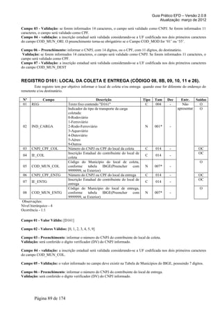 Guia Prático EFD – Versão 2.0.8
                                                                                         Atualização: março de 2012

Campo 03 - Validação: se forem informados 14 caracteres, o campo será validado como CNPJ. Se forem informados 11
caracteres, o campo será validado como CPF.
Campo 04 - validação: a inscrição estadual será validada considerando-se a UF codificada nos dois primeiros caracteres
do campo COD_MUN_ORI. O preenchimento torna-se obrigatório se o Campo COD_MOD for ‘01’ ou ‘55’.

Campo 06 – Preenchimento: informar o CNPJ, com 14 dígitos, ou o CPF, com 11 dígitos, do destinatário.
 Validação: se forem informados 14 caracteres, o campo será validado como CNPJ. Se forem informados 11 caracteres, o
campo será validado como CPF.
Campo 07 - Validação: a inscrição estadual será validada considerando-se a UF codificada nos dois primeiros caracteres
do campo COD_MUN_DEST


REGISTRO D161: LOCAL DA COLETA E ENTREGA (CÓDIGO 08, 8B, 09, 10, 11 e 26).
        Este registro tem por objetivo informar o local de coleta e/ou entrega quando esse for diferente do endereço do
remetente e/ou destinatário.

 Nº           Campo                               Descrição                   Tipo    Tam     Dec     Entr.    Saídas
 01    REG                     Texto fixo contendo "D161"                      C      004      -       Não       O
                               Indicador do tipo de transporte da carga                             apresentar   O
                               coletada:
                               0-Rodoviário
                               1-Ferroviário
 02    IND_CARGA               2-Rodo-Ferroviário                              N      001*     -
                               3-Aquaviário
                               4-Dutoviário
                               5-Aéreo
                               9-Outros
 03    CNPJ_CPF_COL            Número do CNPJ ou CPF do local da coleta        C       014     -                  OC
                               Inscrição Estadual do contribuinte do local de                                     OC
 04    IE_COL                                                                  C       014     -
                               coleta
                               Código do Município do local de coleta,                                             O
 05    COD_MUN_COL             conforme tabela IBGE(Preencher com              N      007*     -
                               9999999, se Exterior)
 06    CNPJ_CPF_ENTG           Número do CNPJ ou CPF do local da entrega       C       014     -                  OC
                               Inscrição Estadual do contribuinte do local de                                     OC
 07    IE_ENTG                                                                 C       014     -
                               entrega
                               Código do Município do local de entrega,                                            O
 08    COD_MUN_ENTG            conforme tabela IBGE(Preencher com              N      007*     -
                               9999999, se Exterior)
Observações:
Nível hierárquico - 4
Ocorrência - 1:1

Campo 01 - Valor Válido: [D161]

Campo 02 - Valores Válidos: [0, 1, 2, 3, 4, 5, 9]

Campo 03 - Preenchimento: informar o número do CNPJ do contribuinte do local de coleta.
Validação: será conferido o dígito verificador (DV) do CNPJ informado.

Campo 04 - validação: a inscrição estadual será validada considerando-se a UF codificada nos dois primeiros caracteres
do campo COD_MUN_COL.

Campo 05 - Validação: o valor informado no campo deve existir na Tabela de Municípios do IBGE, possuindo 7 dígitos.

Campo 06 - Preenchimento: informar o número do CNPJ do contribuinte do local de entrega.
Validação: será conferido o dígito verificador (DV) do CNPJ informado.




        Página 89 de 174
 