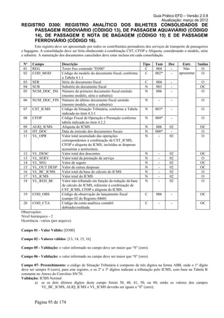 Guia Prático EFD – Versão 2.0.8
                                                                                           Atualização: março de 2012
REGISTRO D300: REGISTRO ANALÍTICO DOS BILHETES CONSOLIDADOS DE
     PASSAGEM RODOVIÁRIO (CÓDIGO 13), DE PASSAGEM AQUAVIÁRIO (CÓDIGO
     14), DE PASSAGEM E NOTA DE BAGAGEM (CÓDIGO 15) E DE PASSAGEM
     FERROVIÁRIO (CÓDIGO 16).
         Este registro deve ser apresentado por todos os contribuintes prestadores dos serviços de transporte de passageiros
e bagagens. A consolidação deve ser feita obedecendo à combinação CST, CFOP e Alíquota, considerando o modelo, série
e subsérie. A numeração dos documentos cancelados deve estar inclusa em cada consolidação.

 Nº    Campo              Descrição                                             Tipo    Tam      Dec      Entr.    Saídas
 01    REG                Texto fixo contendo "D300"                             C       004      -       Não        O
 02    COD_MOD            Código do modelo do documento fiscal, conforme         C      002*      -     apresentar   O
                          a Tabela 4.1.1
 03 SER                   Série do documento fiscal                               C      004       -                  O
 04 SUB                   Subsérie do documento fiscal                            N      003       -                  OC
 05 NUM_DOC_INI Número do primeiro documento fiscal emitido                       N      006       -                  O
                          (mesmo modelo, série e subsérie)
 06 NUM_DOC_FIN Número do último documento fiscal emitido                         N        -       -                   O
                          (mesmo modelo, série e subsérie)
 07 CST_ICMS              Código da Situação Tributária, conforme a Tabela        N     003*       -                   O
                          indicada no item 4.3.1
 08 CFOP                  Código Fiscal de Operação e Prestação conforme          N     004*       -                   O
                          tabela indicada no item 4.2.2
 09 ALIQ_ICMS             Alíquota do ICMS                                        N      006      02                  OC
 10 DT_DOC                Data da emissão dos documentos fiscais                  N     008*       -                  O
 11 VL_OPR                Valor total acumulado das operações                     N       -       02                  O
                          correspondentes à combinação de CST_ICMS,
                          CFOP e alíquota do ICMS, incluídas as despesas
                          acessórias e acréscimos.
 12 VL_DESC               Valor total dos descontos                               N        -      02                  OC
 13 VL_SERV               Valor total da prestação de serviço                     N        -      02                  O
 14 VL_SEG                Valor de seguro                                         N        -      02                  OC
 15 VL_OUT DESP Valor de outras despesas                                          N        -      02                  OC
 16 VL_BC_ICMS            Valor total da base de cálculo do ICMS                  N        -      02                  O
 17 VL_ICMS               Valor total do ICMS                                     N        -      02                  O
 18 VL_RED_BC             Valor não tributado em função da redução da base        N        -      02                  O
                          de cálculo do ICMS, referente à combinação de
                          CST_ICMS, CFOP e alíquota do ICMS.
 19 COD_OBS               Código da observação do lançamento fiscal               C      006       -                  OC
                          (campo 02 do Registro 0460)
 20 COD_CTA               Código da conta analítica contábil                      C        -       -                  OC
                          debitada/creditada
Observações:
Nível hierárquico - 2
Ocorrência –vários (por arquivo)

Campo 01 - Valor Válido: [D300]

Campo 02 - Valores válidos: [13, 14, 15, 16]

Campo 05 - Validação: o valor informado no campo deve ser maior que “0” (zero).

Campo 06 - Validação: o valor informado no campo deve ser maior que “0” (zero).

Campo 07- Preenchimento: o código de Situação Tributária é composto de três dígitos na forma ABB, onde o 1º dígito
deve ser sempre 0 (zero), para este registro, e os 2º e 3º dígitos indicam a tributação pelo ICMS, com base na Tabela B
constante no Anexo do Convênio SN/70.
Validação: ICMS Normal:
        a) se os dois últimos dígitos deste campo forem 30, 40, 41, 50, ou 60, então os valores dos campos
             VL_BC_ICMS, ALIQ_ICMS e VL_ICMS deverão ser iguais a “0” (zero);



        Página 95 de 174
 