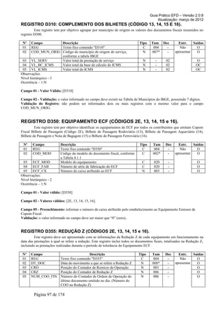 Guia Prático EFD – Versão 2.0.8
                                                                                          Atualização: março de 2012
REGISTRO D310: COMPLEMENTO DOS BILHETES (CÓDIGO 13, 14, 15 E 16).
         Este registro tem por objetivo agrupar por município de origem os valores dos documentos fiscais resumidos no
registro D300.

 Nº    Campo          Descrição                                                Tipo    Tam Dec           Entr.    Saídas
 01    REG            Texto fixo contendo "D310"                                 C      004  -            Não       O
 02    COD_MUN_ORIG Código do município de origem do serviço,                    N     007*  -         apresentar   O
                      conforme a tabela IBGE
 03 VL_SERV           Valor total da prestação de serviço                        N       -       02                 O
 04 VL_BC_ICMS        Valor total da base de cálculo do ICMS                     N       -       02                 OC
 05 VL_ICMS           Valor total do ICMS                                        N       -       02                 OC
Observações:
Nível hierárquico - 3
Ocorrência – 1:N

Campo 01 - Valor Válido: [D310]

Campo 02 - Validação: o valor informado no campo deve existir na Tabela de Municípios do IBGE, possuindo 7 dígitos.
Validação do Registro: não podem ser informados dois ou mais registros com o mesmo valor para o campo
COD_MUN_ORIG.


REGISTRO D350: EQUIPAMENTO ECF (CÓDIGOS 2E, 13, 14, 15 e 16).
         Este registro tem por objetivo identificar os equipamentos de ECF por todos os contribuintes que emitam Cupom
Fiscal Bilhete de Passagem (Código 2E), Bilhete de Passagem Rodoviário (13), Bilhete de Passagem Aquaviário (14),
Bilhete de Passagem e Nota de Bagagem (15) e Bilhete de Passagem Ferroviário (16).

 Nº     Campo             Descrição                                            Tipo     Tam     Dec   Entr.    Saídas
 01     REG               Texto fixo contendo "D350"                            C        004     -     Não       O
 02     COD_MOD           Código do modelo do documento fiscal, conforme        C       002*     -  apresentar   O
                          a Tabela 4.1.1
 03     ECF_MOD           Modelo do equipamento                                  C      020       -                  O
 04     ECF_FAB           Número de série de fabricação do ECF                   C      020       -                  O
 05     ECF_CX            Número do caixa atribuído ao ECF                       N      003       -                  O
Observações:
Nível hierárquico - 2
Ocorrência – 1:N

Campo 01 - Valor válido: [D350]

Campo 02 - Valores válidos: [2E, 13, 14, 15, 16].

Campo 05 - Preenchimento: informar o número do caixa atribuído pelo estabelecimento ao Equipamento Emissor de
Cupom Fiscal.
Validação: o valor informado no campo deve ser maior que “0” (zero).


REGISTRO D355: REDUÇÃO Z (CÓDIGOS 2E, 13, 14, 15 e 16).
         Este registro deve ser apresentado com as informações da Redução Z de cada equipamento em funcionamento na
data das prestações à qual se refere a redução. Este registro inclui todos os documentos ficais, totalizados na Redução Z,
incluindo as prestações realizadas durante o período de tolerância do Equipamento ECF.

 Nº   Campo                                 Descrição                         Tipo     Tam      Dec      Entr.    Saídas
 01   REG                 Texto fixo contendo "D355"                           C        004      -        Não       O
 02   DT_DOC              Data do movimento a que se refere a Redução Z        N       008*      -     apresentar   O
 03   CRO                 Posição do Contador de Reinício de Operação          N        003      -                  O
 04   CRZ                 Posição do Contador de Redução Z                     N        006      -                  O
 05   NUM_COO_FIN         Número do Contador de Ordem de Operação do           N        006      -                  O
                          último documento emitido no dia. (Número do
                          COO na Redução Z)

        Página 97 de 174
 