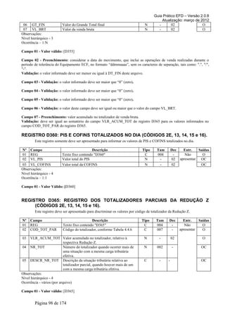 Guia Prático EFD – Versão 2.0.8
                                                                                           Atualização: março de 2012
 06 GT_FIN                Valor do Grande Total final                           N        -      02                O
 07 VL_BRT                Valor da venda bruta                                  N        -      02                O
Observações:
Nível hierárquico - 3
Ocorrência – 1:N

Campo 01 - Valor válido: [D355]

Campo 02 - Preenchimento: considerar a data do movimento, que inclui as operações de venda realizadas durante o
período de tolerância do Equipamento ECF, no formato “ddmmaaaa”, sem os caracteres de separação, tais como: ".", "/",
"-".
Validação: o valor informado deve ser menor ou igual à DT_FIN deste arquivo.

Campo 03 - Validação: o valor informado deve ser maior que “0” (zero).

Campo 04 - Validação: o valor informado deve ser maior que “0” (zero).

Campo 05 - Validação: o valor informado deve ser maior que “0” (zero).

Campo 06 - Validação: o valor deste campo deve ser igual ou maior que o valor do campo VL_BRT.

Campo 07 - Preenchimento: valor acumulado no totalizador de venda bruta.
Validação: deve ser igual ao somatório do campo VLR_ACUM_TOT do registro D365 para os valores informados no
campo COD_TOT_PAR do registro D365.

REGISTRO D360: PIS E COFINS TOTALIZADOS NO DIA (CÓDIGOS 2E, 13, 14, 15 e 16).
        Este registro somente deve ser apresentado para informar os valores de PIS e COFINS totalizados no dia.

Nº Campo                                     Descrição                        Tipo      Tam         Dec  Entr.    Saídas
01 REG                    Texto fixo contendo "D360"                           C        004          -    Não       O
02 VL_PIS                 Valor total do PIS                                   N         -          02 apresentar  OC
03 VL_COFINS              Valor total da COFINS                                N         -          02             OC
Observações:
Nível hierárquico - 4
Ocorrência – 1:1

Campo 01 - Valor Válido: [D360]


REGISTRO D365: REGISTRO DOS TOTALIZADORES PARCIAIS DA REDUÇÃO Z
     (CÓDIGOS 2E, 13, 14, 15 e 16).
        Este registro deve ser apresentado para discriminar os valores por código de totalizador da Redução Z.

Nº   Campo                                   Descrição                        Tipo     Tam      Dec        Entr.    Saídas
01   REG                  Texto fixo contendo "D365"                           C       004       -          Não       O
02   COD_TOT_PAR          Código do totalizador, conforme Tabela 4.4.6         C       007       -       apresentar   O

03   VLR_ACUM_TOT Valor acumulado no totalizador, relativo à                   N         -          02                O
                            respectiva Redução Z.
04 NR_TOT                   Número do totalizador quando ocorrer mais de       N        002         -                OC
                            uma situação com a mesma carga tributária
                            efetiva.
05 DESCR_NR_TOT Descrição da situação tributária relativa ao                    C        -      -                    OC
                            totalizador parcial, quando houver mais de um
                            com a mesma carga tributária efetiva.
Observações:
Nível hierárquico - 4
Ocorrência - vários (por arquivo)

Campo 01 - Valor válido: [D365]


        Página 98 de 174
 