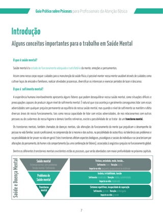 7
GuiaPráticosobrePsicoses
Introdução
Alguns conceitos importantes para o trabalho em Saúde Mental
O que é saúde mental?
Saúde mental é o estado de funcionamento adequado e satisfatório da mente, emoções e pensamentos.
Assim como nosso corpo requer cuidados para a manutenção da saúde física, é possível manter nossa mente saudável através de cuidados como
O que é sofrimento mental?
A experiência humana inevitavelmente apresenta alguns fatores que podem desequilibrar nossa saúde mental, como situações difíceis e
preocupações capazes de produzir algum nível de sofrimento mental. É natural que isso aconteça e geralmente conseguimos lidar com essas
adversidades sem qualquer prejuízo permanente ao equilíbrio de nossa saúde mental, mas quando o nível de sofrimento se mantém e afeta
diversas áreas de nosso funcionamento, tais como nossa capacidade de lidar com estas adversidades, de nos relacionarmos com outras
pessoas ou de cuidarmos de nossa higiene e demais tarefas rotineiras, existe a possibilidade de se tratar de um transtorno mental.
Os transtornos mentais, também chamados de doenças mentais, são alterações do funcionamento da mente que prejudicam o desempenho da
napossibilidadedeterprazernavidaemgeral.Estestranstornosafetamaspectosbiológicos,psicológicosesociaisdoindivíduoesecaracterizampor
alteraçõesdopensamento,dohumoredocomportamento(ouumacombinaçãodefatores),associadasàangústiaeprejuízonofuncionamentoglobal.
Dentre os diferentes transtornos mentais existentes estão as psicoses, que serão abordadas com maior profundidade no próximo capítulo.
Saúdemental
Estresse normal, sem problemas
Tensão mental / Sofrimento
Tristeza,ansiedade,medo,tensão...
Sofrimento: leve / Duração:curta
Impactonavida: pequeno, proporcional ao estímulo
Insônia,irritabilidade,tensão
Sofrimento: moderado / Duração:média, autolimitada
Impactonavida: moderado
Sintomasrepetitivos,incapacidadedesuperação
Sofrimento: grande / Duração:prolongada
Impactonavida: grande
Problemade
Saúdemental
SaúdeeDoençaMental
Transtorno
mental
 