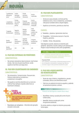 BIOLOGIA
 T. gambiensis      Lesões          Picada                                IV. FILO DOS PLATELMINTOS
                                                     Uso de
 (doença do         meningo-        da mosca
 sono)              encefálicas     (Glossina)
                                                     inseticidas          CARACTERÍSTICAS
                                                                          • Vermes de corpo achatado, em forma de ﬁta;
                    Feridas                          Uso de                 triblásticos (ecto, meso e endoderma), acelomados
                                    Picada do
 L. brasiliensis    nos rostos,                      inseticidas,           (não possui cavidade onde se alojam órgãos).
                                    mosquito palha
 (leishmaniose)     braços e                         evitar água
                                    (Phlebotomus)
                    pernas                           empoçada             • Aquáticos ou terrestres, parasitas ou vida livre.
                                                     Evitar
                                    Relação
 T. vaginalis
                    Vaginite,
                                    sexual e
                                                     relações             CLASSES:
                    uretrite e                       sexuais e uso
 (tricomoniase)                     objetos                               a) Turbelária – planárias. Apresentam vida livre.
                    corrimento                       de roupas
                                    contaminados
                                                     intimas              b) Trematódea – Schistosoma mansoni e fasciola
                                    Ingestão
                                                                             hepática, parasitas.
                    Dores                            A mesma
 Giardia                            de cistos                             c) Cestódia – tênias. São parasitas.
                    intestinais e                    proﬁlaxia da
 (giardíase)                        eliminados
                    diarréia                         amebíase
                                    com as fezes                          Tubo digestivo ausente; absorve os nutrientes pela
                                                                          epiderme. Apresenta o escolex (cabeça) com ventosas para
 Giardia                                                                  ﬁxação e corpo formado por vários anéis (proglótides).
                    sim             não              sim
 (giardíase)

                                                                             UFBA 2009 (1ª FASE) / Questão 19
                                                                            (01) O tratamento inadequado da água pode levar à ingestão de
II. FILO DAS ESPONJAS OU PORÍFEROS                                               ovos de Schistosoma mansoni, contaminando o homem sem a
                                                                                 necessidade de um hospedeiro intermediário.
CARACTERÍSTICAS
                                                                            Proposição FALSA.
• São animais metazoários (pluricelulares); não formam                      Para completar o ciclo de vida o Schistosoma mansoni precisa
  tecidos. São ricos em poros (poríferos), sendo                            de um hospedeiro intermediário (caramujo) que libera as
  aquáticos marinhos ou de água doce.                                       cercarias na água e estas penetram ativamente na pele.


III. FILO DOS CELENTERADOS OU CNIDÁRIOS
                                                                          V. FILO DOS ASQUELMINTOS
CARACTERÍSTICAS                                                           OU NEMATELMINTOS
• São metazoários, formam tecidos. Possuem dois                           CARACTERÍSTICAS
  folhetos embrionários (ectoderma e
  endoderma) e mesogléia.                                                 • Verme de corpo cilíndrico; triploblásticos, pseudo-
                                                                            celomados; dióicos com dimorﬁsmo sexual .
• São aquáticos marinhos (bentônicos) ou vivem em
  colônias ﬁxas (pólipos). Quando estão livres se                         • Vida livre em ambiente terrestre ou aquático, podendo
  locomovem (medusa).                                                       ser parasitas de plantas e animais.

                                                                            >> FIQUE ATENTO
                                                                            Primeiros com tubo digestivo completo (boca e ânus).


                                                                          • Ascaridíase: doença causada pelo verme Ascaris
                São os primeiros animais a apresentar
               arco-reﬂexo simples, pois possuem                            lumbricoides.
               célula nervosa.
                                                                          • Amarelão: doença causada pelo verme
                                                                            Ancylostoma duodenale.
• Reprodução: por metagênese – Alternância de gerações                    Os vermes adultos se alojam no intestino provocando
  sexuada e assexuada.                                                    hemorragias.

                                                                     10
 