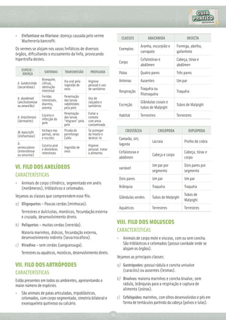 • Elefantíase ou ﬁlaríase: doença causada pelo verme
                                                                             CLASSES             ARACHNIDA                  INSECTA
  Wuchereria bancrofti.
                                                                                             Aranha, escorpião e      Formiga, abelha,
Os vermes se alojam nos vasos linfáticos de diversos                        Exemplos
                                                                                             carrapato                gafanhoto
órgãos, diﬁcultando o escoamento da linfa, provocando
hipertroﬁa destes.                                                                           Cefalotórax e            Cabeça, tórax e
                                                                            Corpo
                                                                                             abdômen                  abdômen
    ESPÉCIE /       SINTOMAS       TRANSMISSÃO       PROFILAXIA             Patas            Quatro pares             Três pares
     DOENÇA
                   Bronquite,                                               Antenas          Ausentes                 Um par
                                   Via oral pela    Higiene
 A. lumbricóide    cólicas,        ingestão de      pessoal e uso
 (ascaridíase)     obstrução                                                                 Traquéia ou
                                   ovos             de sanitários
                   intestinal                                               Respiração                                Traquéia
                                                                                             ﬁlotraquéia
                   Feridas         Penetração
 A. duodenali                                       Uso de
                   intestinais,    das larvas
 (ancilostomose    diarréia,       rabditóides      calçados e                               Glândulas coxais e
 ou amarelão)                                       sanitários              Excreção                                  Tubos de Malpighi
                   anemia          pela pele                                                 tubos de Malpighi
                                   Penetração       Evitar o
 A. braziliensis   Coceira e       das larvas       contato                 Habitat          Terrestres               Terrestres
                   infecção da
 (dermatite)                       “migrans” pela   com areia
                   pele            pele             contaminada
                   Inchaço nas     Picada do        Se proteger                 CRUSTÁCEA                 CHILOPODA            DIPLOPODA
 W. bancrofti      pernas, seios   pernilongo       do inseto e
 (elefantíase)     e escroto       Culéx            destruí-lo              Camarão, siri,
 O.
                                                                                                    Lacraia                Piolho de cobra
                   Coceira anal                     Higiene                 lagosta
 vermiculares                      Ingestão de
                   e distúrbios                     pessoal, tratar
 (enterobiose                      ovos                                     Cefalotorax e                                  Cabeça, tórax e
                   intestinais                      o alimento.                                     Cabeça e corpo
 ou oxiurose)
                                                                            abdômen                                        corpo

VI. FILO DOS ANELÍDEOS                                                                              Um par por             Dois pares por
                                                                            variável
                                                                                                    segmento               segmento
CARACTERÍSTICAS
                                                                            Dois pares              Um par                 Um par
• Animais de corpo cilíndrico, segmentado em anéis
  (metâmeros), triblásticos e celomados.                                    Brânquia                Traquéia               Traquéia

Vejamos as classes que compreendem esse ﬁlo.                                                                               Tubos de
                                                                            Glândulas verdes        Tubos de Malpighi
                                                                                                                           Malpighi
a) Oligoquetos – Poucas cerdas (minhocas).
                                                                            Aquáticos               Terrestres             Terrestres
    Terrestres e dulcícolas, monóicos, fecundação externa
    e cruzada, desenvolvimento direto.
b) Poliquetos – muitas cerdas (nereida).
                                                                           VIII. FILO DOS MOLUSCOS
    Maioria marinhos, dióicos, fecundação externa,                         CARACTERÍSTICAS
    desenvolvimento indireto (larva trocófora).                            • Animais de corpo mole e viscoso, com ou sem concha.
c) Hirudina – sem cerdas (sanguessuga).                                      São triblásticos e celomados (possui cavidade onde se
                                                                             alojam os órgãos).
    Terrestres ou aquáticos, monóicos, desenvolvimento direto.
                                                                           Vejamos as principais classes:
VII. FILO DOS ARTRÓPODES                                                   a) Gastrópodos: possui rádula e concha univalve
                                                                              (caracóis) ou ausentes (lesmas).
CARACTERÍSTICAS
Estão presentes em todos os ambientes, apresentando o                      b) Bivalvos: maioria marinhos e concha bivalve, sem
maior número de espécies.                                                     rádula, brânquias para a respiração e captura de
                                                                              alimento (ostras).
• São animais de patas articuladas, tripoblásticos,
  celomados, com corpo segmentado, simetria bilateral e                    c) Cefalópodos: marinhos, com olhos desenvolvidos e pés em
  exoesqueleto quitinoso ou calcário.                                         forma de tentáculos partindo da cabeça (polvos e lulas).

                                                                      11
 