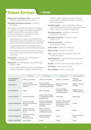 Vamos Revisar                                           >> BIOLOGIA

Requisitos para o ambiente terrestre – raiz, cutícula,                 • Androceu, órgão reprodutor masculino, é formado
   estômato, xilema e ﬂoema e tubo polínico.                             pelos estames, constituídos pelo ﬁlete, conectivo e
DependênciaREVISAR. reprodução – brióﬁtas e                              antera (saco polínico).
 VAMOS da água para
   pteridóﬁtas                                                         Hormônios vegetais – auxinas, giberelinas, citocininas.
Nas brióﬁtas o gametóﬁto é desenvolvido e duradouro                       Células meristemáticas são células vegetais que podem
e o esporóﬁto é reduzido e dependente do gametóﬁto,                       originar outros ticos celulares (totipotentes).
enquanto nas pteridóﬁtas o gametóﬁto (prótalo)                         Meristemas primários – protoderme, meristema
é reduzido e transitório e o esporóﬁto é o vegetal                       fundamental e procâmbio.
desenvolvido, complexo e duradouro.
                                                                       Meristemas secundários – felogênio e cambio
• Nas gminospermas e angiospermas o esporóﬁto é o                        interfascicular.
  vegetal desenvolvido e o gametóﬁto (saco embrionário e
  tubo polínico) é reduzido e dependente do esporóﬁto.                 Tecidos de sustentação – colênquima,
                                                                           esclerênquima, xilema.
• O órgão reprodutor feminino é o arquegônio (produz a
  oosfera) e o masculino é o anterídio (produz anterozóides).          Floema ou líber – conduz seiva elaborada.
• As pteridóﬁtas são os primeiros vegetais a apresentar                Xilema ou lenho – transporta seiva bruta.
  vasos condutores de seiva (ﬂoema e xilema), sendo                    Vírus – parasita intracelular obrigatório, não possui
  traqueóﬁtas.                                                            metabolismo próprio.
Gimnospermas - produzem ﬂores (fanerógamas) e                          Especiﬁcidade viral – capacidade do vírus parasitar tipos
   sementes (espermatóﬁtas).                                              especíﬁcos de células.
Angiospermas - são fanerógamas e espermatóﬁtas que
                                                                       Capsídio – envoltório protéico que protege o DNA viral.
   produzem frutos.
                                                                       Vírus latente – inativo dentro da célula.
• Gineceu, órgão reprodutor feminino, é formado pelos
  carpelos e organizam em estigma, estilete e ovário.                  Vírus cristalizado – inativo, fora da célula.


                                  ESPONJAS                   CELENTERADOS                   PLATELMINTOS             NEMATELMINTOS
 DESENVOLVIMENTO                                                                                                   Triblásticos,
                        Diblásticos acelomados         Triblásticos acelomados        Triblásticos, acelomados
 EMBRIONÁRIO                                                                                                       pseudocelomados
                        Ausente. Digestão              Ausente. Digestão
                                                                                      Ausente ou incompleto        Completo, não possui
 TUBO DIGESTIVO         intracelular em coanócitos e   extracelular (cnidoblasto) e
                                                                                      (sem ânus)                   estômago.
                        amebócitos.                    intracelular (gastroderma).
                                                                                      Inicio de cefalização
                                                                                                                   Gânglios cerebrais e
 SISTEMA NERVOSO        Ausente                        Difuso na mesogléia            com gânglios cerebrais e
                                                                                                                   cordões longitudinais
                                                                                      cordões longitudinais
                                                       Ausente. Material lançado
 SISTEMA EXCRETOR       Ausente (por difusão)          na cavidade gastrovascular     Células ﬂama                 Metanefrídios
                                                       saindo pela boca.
                                                       Ausente. Reprodução por        Presentes. Sexos separados
                        Ausente. Reprodução
                                                       metagênese (alternância        (monóicos) schistosoma
 ÓRGÃOS REPRODUTORES    assexuada por brotamento                                                                   Presente
                                                       de geração sexuada e           e hermafroditas (dióicos)
                        e sexuada
                                                       assexuada).                    Tênia e planária.
                        Ausente. A água com            Ausente. A água com
 SISTEMA CIRCULATÓRIO   nutrientes circula pelo        nutrientes circula pela        Ausente                      Ausente
                        ósculo.                        cavidade gastrovascular
                        Ausente (distribuição
                                                       Ausente (por difusão).                                      Ausente. Respiração
 SISTEMA RESPIRATÓRIO   por difusão).                                                 Ausente
                                                       Respiração aeróbia.                                         cutânea
                        Respiração aeróbia.
 ÓRGÃOS DE LOCOMOÇÃO    Ausente (séssil)               ausente                        Ausente.                     Ausente



                                                                 14
 