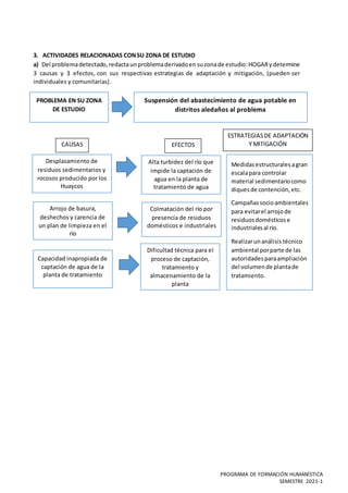 PROGRAMA DE FORMACIÓN HUMANÍSTICA
SEMESTRE 2021-1
3. ACTIVIDADES RELACIONADAS CONSU ZONA DE ESTUDIO
a) Del problemadetectado,redactaunproblemaderivadoen suzonade estudio:HOGARydetermine
3 causas y 3 efectos, con sus respectivas estrategias de adaptación y mitigación, (pueden ser
individuales y comunitarias).
PROBLEMA EN SU ZONA
DE ESTUDIO
Desplazamiento de
residuos sedimentarios y
rocosos producido por los
Huaycos
Suspensión del abastecimiento de agua potable en
distritos aledaños al problema
Arrojo de basura,
deshechos y carencia de
un plan de limpieza en el
río
CAUSAS EFECTOS
Alta turbidez del río que
impide la captación de
agua en la planta de
tratamiento de agua
ESTRATEGIASDE ADAPTACIÓN
Y MITIGACIÓN
Medidasestructuralesagran
escalapara controlar
material sedimentariocomo
diquesde contención,etc.
Campañassocioambientales
para evitarel arrojode
residuosdomésticose
industrialesal río.
Realizarunanálisis técnico
ambiental porparte de las
autoridadesparaampliación
del volumende plantade
tratamiento.
Colmatación del río por
presencia de residuos
domésticos e industriales
Capacidad inapropiada de
captación de agua de la
planta de tratamiento
Dificultad técnica para el
proceso de captación,
tratamiento y
almacenamiento de la
planta
 