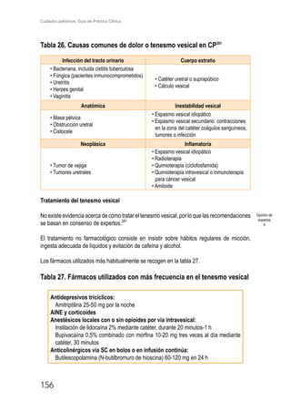Cuidados paliativos. Guía de Práctica Clínica.
156
Tabla 26. Causas comunes de dolor o tenesmo vesical en CP281
Infección del tracto urinario Cuerpo extraño
• Bacteriana, incluida cistitis tuberculosa
• Fúngica (pacientes inmunocomprometidos)
• Uretritis
• Herpes genital
• Vaginitis
• Catéter uretral o suprapúbico
• Cálculo vesical
Anatómica Inestabilidad vesical
• Masa pélvica
• Obstrucción uretral
• Cistocele
• Espasmo vesical idiopático
• Espasmo vesical secundario: contracciones
en la zona del catéter coágulos sanguíneos,
tumores o infección
Neoplásica Inflamatoria
• Tumor de vejiga
• Tumores uretrales
• Espasmo vesical idiopático
• Radioterapia
• Quimioterapia (ciclofosfamida)
• Quimioterapia intravesical o inmunoterapia
para cáncer vesical
• Amiloide
Tratamiento del tenesmo vesical
No existe evidencia acerca de cómo tratar el tenesmo vesical, por lo que las recomendaciones
se basan en consenso de expertos.281
El tratamiento no farmacológico consiste en insistir sobre hábitos regulares de micción,
ingesta adecuada de líquidos y evitación de cafeína y alcohol.
Los fármacos utilizados más habitualmente se recogen en la tabla 27.
Tabla 27. Fármacos utilizados con más frecuencia en el tenesmo vesical
Antidepresivos tricíclicos:
Amitriptilina 25-50 mg por la noche
AINE y corticoides
Anestésicos locales con o sin opioides por vía intravesical:
Instilación de lidocaína 2% mediante catéter, durante 20 minutos-1 h
Bupivacaína 0,5% combinado con morfina 10-20 mg tres veces al día mediante
catéter, 30 minutos
Anticolinérgicos vía SC en bolos o en infusión continúa:
Butilescopolamina (N-butilbromuro de hioscina) 60-120 mg en 24 h
Opinión de
expertos
4
 