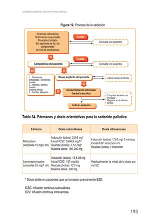 Cuidados paliativos. Guía de Práctica Clínica.
193
Figura 12. Proceso de la sedación
Dudas
Competencia del paciente
Deseo explícito del paciente
Consentimiento informado
(verbal o escrito)
Indicar sedación
Consulta con expertos
Dudas
Consulta con expertos
Síntomas refractarios
Sufrimiento insoportable
Pronóstico limitado
Sin opciones de tto. sin
comprometer
el nivel de consciencia
SÍ
SÍ
SÍ
SÍ
NO
1…Decisiones
anticipadas / Directrices
previas
2…Valores y deseos
previos
(historia clínica)
3…Familia, allegados
Compartir decisión con
el equipo
Registrar en la historia
clínica
Valorar deseo de familia
Tabla 34. Fármacos y dosis orientativas para la sedación paliativa
Fármaco Dosis subcutáneas Dosis intravenosas
Midazolam
(ampollas 15 mg/3 ml)
Inducción (bolos): 2,5-5 mg*
Inicial ICSC: 0,4-0,8 mg/h*
Rescate (bolos): 2,5-5 mg*
Máxima diaria: 160-200 mg
Inducción (bolos): 1,5-3 mg/ 5 minutos
Inicial ICIV: inducción x 6
Rescate (bolos) = inducción
Levomepromazina
(ampollas 25 mg/1 ml)
Inducción (bolos): 12,5-25 mg
Inicial ICSC: 100 mg/día
Rescate (bolos): 12,5 mg
Máxima diaria: 300 mg
Habitualmente, la mitad de la dosis por
vía SC
* Dosis doble en pacientes que ya tomaban previamente BZD.
ICSC: infusión continua subcutánea.
ICIV: infusión continua intravenosa.
 