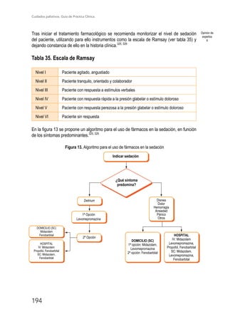 Cuidados paliativos. Guía de Práctica Clínica.
194
Tras iniciar el tratamiento farmacológico se recomienda monitorizar el nivel de sedación
del paciente, utilizando para ello instrumentos como la escala de Ramsay (ver tabla 35) y
dejando constancia de ello en la historia clínica.325, 329
Tabla 35. Escala de Ramsay
Nivel I Paciente agitado, angustiado
Nivel II Paciente tranquilo, orientado y colaborador
Nivel III Paciente con respuesta a estímulos verbales
Nivel IV Paciente con respuesta rápida a la presión glabelar o estímulo doloroso
Nivel V Paciente con respuesta perezosa a la presión glabelar o estímulo doloroso
Nivel VI Paciente sin respuesta
En la figura 13 se propone un algoritmo para el uso de fármacos en la sedación, en función
de los síntomas predominantes.325, 329
Figura 13. Algoritmo para el uso de fármacos en la sedación
Indicar sedación
Delirium
2ª Opción
1ª Opción
Levomepromazina
Disnea
Dolor
Hemorragia
Ansiedad
Pánico
Otros
HOSPITAL
IV: Midazolam
Levomepromazina,
Propofol, Fenobarbital
SC: Midazolam,
Levomepromazina,
Fenobarbital
DOMICILIO (SC)
1ª opción: Midazolam,
Levomepromazina
2ª opción: Fenobarbital
¿Qué síntoma
predomina?
DOMICILIO (SC)
Midazolam
Fenobarbital
HOSPITAL
IV: Midazolam
Propofol, Fenobarbital
SC: Midazolam,
Fenobarbital
Opinión de
expertos
4
 