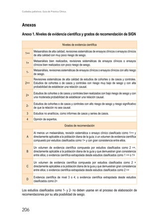Cuidados paliativos. Guía de Práctica Clínica.
206
Anexos
Anexo 1. Niveles de evidencia científica y grados de recomendación de SIGN
Niveles de evidencia científica
1++
Metaanálisis de alta calidad, revisiones sistemáticas de ensayos clínicos o ensayos clínicos
de alta calidad con muy poco riesgo de sesgo.
1+
Metaanálisis bien realizados, revisiones sistemáticas de ensayos clínicos o ensayos
clínicos bien realizados con poco riesgo de sesgo.
1-
Metaanálisis, revisiones sistemáticas de ensayos clínicos o ensayos clínicos con alto riesgo
de sesgo.
2++
Revisiones sistemáticas de alta calidad de estudios de cohortes o de casos y controles.
Estudios de cohortes o de casos y controles con riesgo muy bajo de sesgo y con alta
probabilidad de establecer una relación causal.
2+
Estudios de cohortes o de casos y controles bien realizados con bajo riesgo de sesgo y con
una moderada probabilidad de establecer una relación causal.
2-
Estudios de cohortes o de casos y controles con alto riesgo de sesgo y riesgo significativo
de que la relación no sea causal.
3 Estudios no analíticos, como informes de casos y series de casos.
4 Opinión de expertos.
Grados de recomendación
A
Al menos un metaanálisis, revisión sistemática o ensayo clínico clasificado como 1++ y
directamente aplicable a la población diana de la guía; o un volumen de evidencia científica
compuesto por estudios clasificados como 1+ y con gran consistencia entre ellos.
B
Un volumen de evidencia científica compuesta por estudios clasificados como 2 ++,
directamente aplicable a la población diana de la guía y que demuestran gran consistencia
entre ellos; o evidencia científica extrapolada desde estudios clasificados como 1 ++ o 1+
C
Un volumen de evidencia científica compuesta por estudios clasificados como 2 +
directamente aplicables a la población diana de la guía y que demuestran gran consistencia
entre ellos; o evidencia científica extrapolada desde estudios clasificados como 2 ++
D
Evidencia científica de nivel 3 o 4; o evidencia científica extrapolada desde estudios
clasificados como 2+
Los estudios clasificados como 1- y 2- no deben usarse en el proceso de elaboración de
recomendaciones por su alta posibilidad de sesgo.
 