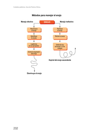 Cuidados paliativos. Guía de Práctica Clínica.
232
Métodos para manejar el enojo
E
F
• Escuchar con empatía la reacción del paciente
• Facilitar el seguimiento y apoyo
ENOJO
Reconozca
el enojo
Identifique
la causa
Legitimice
(si es apropiado)
Anime la expresión
del enojo
Rechace
el enojo
Refute la causa
Defienda las
acciones o a los
colegas
Manejo efectivo
Disminuye el enojo
Espiral del enojo ascendente
Manejo inefectivo
 