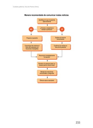 Cuidados paliativos. Guía de Práctica Clínica.
233
Manera recomendada de comunicar malas noticias
Identifique lo que el paciente
sabe-entiende
¿Conoce o sospecha la
verdad la persona?
Reconozca inmediatamente
la reacción
Permita a la persona tener un
tiempo para el shock inicial
Maneje las reacciones
emocionales y preguntas
Ofrezca apoyo apropiado
Explore el nivel de
conocimiento
Prepare al paciente
Confirme las noticias al
ritmo de la persona
Comunique las noticias al
ritmo de la persona, en
fracciones manejables
SÍNO
 