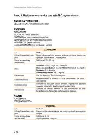 Cuidados paliativos. Guía de Práctica Clínica.
234
Anexo 4. Medicamentos avalados para esta GPC según síntomas
ANOREXIA Y CAQUEXIA
DEXAMETASONA (ver compresión medular)
ANSIEDAD
ALPRAZOLAM
MIDAZOLAM (ver en sedación)
DIAZEPAM (ver en mioclonías por opioides)
CLONAZEPAM (ver en mioclonías por opioides)
HALOPERIDOL (ver en delirium)
LEVOMEPROMAZINA (ver en náusea y vómito)
ALPRAZOLAM
ATC N05BA12
Indicación avalada en esta
guía
Disnea, náusea y vómito, ansiedad, síntomas psicóticos, delirium con
agitación, hipo intratable. Crisis de pánico
Forma farmacéutica y
concentración
Sólido oral 0,25 - 0,5 mg
Dosis
Ansiedad: 0,25 - 0,5 mg/8 h o a demanda
Disneaconansiedad:0,25-0,5mgPRNoenhorario0,25-0,5mgc/8h
Depresión: 0,5 - 4 mg/día
Vómito anticipatorios: 0,5 - 2 mg/día
Precauciones Con uso de alcohol. En adultos mayores
Contraindicaciones
Hipersensibilidad al fármaco o a sus componentes. En niños y
adolescentes.
Efectos adversos
Somnolencia, confusión, ataxia, amnesia, dependencia, debilidad
muscular, hipotensión, disartria, incontinencia urinaria
Interacciones
Aumenta los efectos adversos el uso concomitante de otras
benzodiazepinas, haloperidol, carbamazepina, opioides.
ASCITIS
FUROSEMIDA
ESPIRONOLACTONA
FUROSEMIDA
ATC C03CA01
Indicación avalada en esta
guía
Edema, ascitis maligna (asociar con espironolactona), hipercalcemia
maligna.
Forma farmacéutica y
concentración
Sólido oral 40 mg
Líquido parenteral 10 mg/ml
 