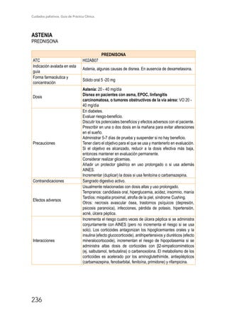 Cuidados paliativos. Guía de Práctica Clínica.
236
ASTENIA
PREDNISONA
PREDNISONA
ATC H02AB07
Indicación avalada en esta
guía
Astenia, algunas causas de disnea. En ausencia de dexametasona.
Forma farmacéutica y
concentración
Sólido oral 5 -20 mg
Dosis
Astenia: 20 - 40 mg/día
Disnea en pacientes con asma, EPOC, linfangitis
carcinomatosa, o tumores obstructivos de la vía aérea: VO 20 -
40 mg/día
Precauciones
En diabetes.
Evaluar riesgo-beneficio.
Discutir los potenciales beneficios y efectos adversos con el paciente.
Prescribir en una o dos dosis en la mañana para evitar alteraciones
en el sueño.
Administrar 5-7 días de prueba y suspender si no hay beneficio.
Tener claro el objetivo para el que se usa y mantenerlo en evaluación.
Si el objetivo es alcanzado, reducir a la dosis efectiva más baja,
entonces mantener en evaluación permanente.
Considerar realizar glicemias.
Añadir un protector gástrico en uso prolongado o si usa además
AINES.
Incrementar (duplicar) la dosis si usa fenitoína o carbamazepina.
Contraindicaciones Sangrado digestivo activo.
Efectos adversos
Usualmente relacionadas con dosis altas y uso prolongado.
Tempranos: candidiasis oral, hiperglucemia, acidez, insomnio, manía
Tardíos: miopatía proximal, atrofia de la piel, síndrome Cushing.
Otros: necrosis avascular ósea, trastornos psíquicos (depresión,
psicosis paranoica), infecciones, pérdida de potasio, hipertensión,
acné, úlcera péptica.
Interacciones
Incrementa el riesgo cuatro veces de úlcera péptica si se administra
conjuntamente con AINES (pero no incrementa el riesgo si se usa
solo). Los corticoides antagonizan los hipoglicemiantes orales y la
insulina (efecto glucocorticoide), antihipertensivos y diuréticos (efecto
mineralocortocoide), incrementan el riesgo de hipopotasemia si se
administra altas dosis de corticoides con β2-simpaticomiméticos
(ej. salbutamol, terbutalina) o carbenoxolona. El metabolismo de los
corticoides es acelerado por los aminoglutethimide, antiepilépticos
(carbamazepina, fenobarbital, fenitoína, primidone) y rifampicina.
 
