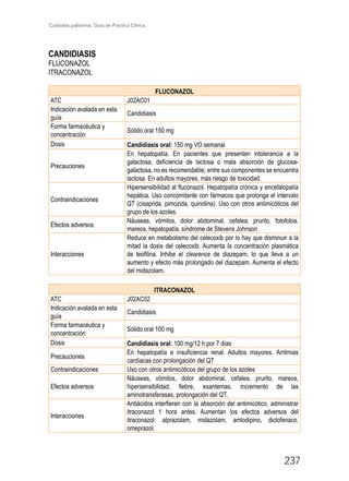 Cuidados paliativos. Guía de Práctica Clínica.
237
CANDIDIASIS
FLUCONAZOL
ITRACONAZOL
FLUCONAZOL
ATC J02AC01
Indicación avalada en esta
guía
Candidiasis
Forma farmacéutica y
concentración
Sólido oral 150 mg
Dosis Candidiasis oral: 150 mg VO semanal
Precauciones
En hepatopatía. En pacientes que presenten intolerancia a la
galactosa, deficiencia de lactosa o mala absorción de glucosa-
galactosa, no es recomendable; entre sus componentes se encuentra
lactosa. En adultos mayores, más riesgo de toxicidad.
Contraindicaciones
Hipersensibilidad al fluconazol. Hepatopatía crónica y encefalopatía
hepática. Uso concomitante con fármacos que prolonga el intervalo
QT (cisaprida, pimozida, quinidina). Uso con otros antimicóticos del
grupo de los azoles.
Efectos adversos
Náuseas, vómitos, dolor abdominal, cefalea, prurito, fotofobia,
mareos, hepatopatía, síndrome de Stevens Johnson
Interacciones
Reduce en metabolismo del celecoxib por lo hay que disminuir a la
mitad la dosis del celecoxib. Aumenta la concentración plasmática
de teofilina. Inhibe el clearence de diazepam, lo que lleva a un
aumento y efecto más prolongado del diazepam. Aumenta el efecto
del midazolam.
ITRACONAZOL
ATC J02AC02
Indicación avalada en esta
guía
Candidiasis
Forma farmacéutica y
concentración
Sólido oral 100 mg
Dosis Candidiasis oral: 100 mg/12 h por 7 días
Precauciones
En hepatopatía e insuficiencia renal. Adultos mayores. Arritmias
cardíacas con prolongación del QT
Contraindicaciones Uso con otros antimicóticos del grupo de los azoles
Efectos adversos
Náuseas, vómitos, dolor abdominal, cefalea, prurito, mareos,
hipersensibilidad, fiebre, exantemas, incremento de las
aminotransferasas, prolongación del QT.
Interacciones
Antiácidos interfieren con la absorción del antimicótico, administrar
itraconazol 1 hora antes. Aumentan los efectos adversos del
itraconazol: alprazolam, midazolam, amlodipino, diclofenaco,
omeprazol.
 
