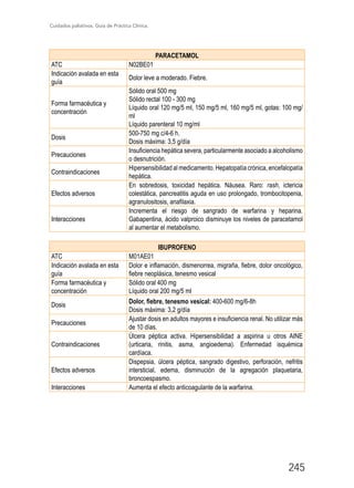 Cuidados paliativos. Guía de Práctica Clínica.
245
PARACETAMOL
ATC N02BE01
Indicación avalada en esta
guía
Dolor leve a moderado. Fiebre.
Forma farmacéutica y
concentración
Sólido oral 500 mg
Sólido rectal 100 - 300 mg
Líquido oral 120 mg/5 ml, 150 mg/5 ml, 160 mg/5 ml, gotas: 100 mg/
ml
Líquido parenteral 10 mg/ml
Dosis
500-750 mg c/4-6 h.
Dosis máxima: 3,5 g/día
Precauciones
Insuficiencia hepática severa, particularmente asociado a alcoholismo
o desnutrición.
Contraindicaciones
Hipersensibilidad al medicamento. Hepatopatía crónica, encefalopatía
hepática.
Efectos adversos
En sobredosis, toxicidad hepática. Náusea. Raro: rash, ictericia
colestática, pancreatitis aguda en uso prolongado, trombocitopenia,
agranulositosis, anafilaxia.
Interacciones
Incrementa el riesgo de sangrado de warfarina y heparina.
Gabapentina, ácido valproico disminuye los niveles de paracetamol
al aumentar el metabolismo.
IBUPROFENO
ATC M01AE01
Indicación avalada en esta
guía
Dolor e inflamación, dismenorrea, migraña, fiebre, dolor oncológico,
fiebre neoplásica, tenesmo vesical
Forma farmacéutica y
concentración
Sólido oral 400 mg
Líquido oral 200 mg/5 ml
Dosis Dolor, fiebre, tenesmo vesical: 400-600 mg/6-8h
Dosis máxima: 3,2 g/día
Precauciones
Ajustar dosis en adultos mayores e insuficiencia renal. No utilizar más
de 10 días.
Contraindicaciones
Úlcera péptica activa. Hipersensibilidad a aspirina u otros AINE
(urticaria, rinitis, asma, angioedema). Enfermedad isquémica
cardíaca.
Efectos adversos
Dispepsia, úlcera péptica, sangrado digestivo, perforación, nefritis
intersticial, edema, disminución de la agregación plaquetaria,
broncoespasmo.
Interacciones Aumenta el efecto anticoagulante de la warfarina.
 
