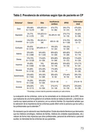 Cuidados paliativos. Guía de Práctica Clínica.
73
Tabla 2. Prevalencia de síntomas según tipo de paciente en CP
Síntomas* Cáncer Sida
Insuficiencia
cardíaca
EPOC
Enfermedad
renal
Dolor
35%-96%
N = 10.379
63%-80% N =
942
41%-77%
N = 882
34%-77%
N = 372
47%-50%
N= 370
Depresión
3%-77%
N = 4 378
10%-82% N =
616
9%-36% N = 80
37%-71%
N = 150
5%-60%
N = 956
Ansiedad
13%-79%
N = 3 274
8%-34% N =
346
49% N = 80
51%-75%
N = 1 008
39%-70%
N = 72
Confusión
6%-93%
N = 9 154
30%-65% N = ?
18%-32%
N = 343
18%-33%
N = 309
—
Astenia
32%-90%
N = 2 888
54%-85%
N = 1.435
69%-82%
N = 409
68%-80%
N = 285
73%-87%
N = 116
Disnea
10%-70%
N = 10 029
11%-62%
N = 504
60%-88%
N = 948
90%-95%
N = 372
11%-62%
N = 334
Insomnio
9%-69%
N = 5 606
74%
N = 504
36%-48%
N = 146
55%-65%
N = 150
31%-71%
N = 351
Náuseas
6%-68%
N = 9 140
43%-49%
N = 689
17%-48%
N = 146
—
30%-43%
N = 362
Estreñimiento
23%-65%
N = 7 602
34%-35%
N = 689
38%-42%
N = 80
27%-44%
N= 150
29%-70%
N= 483
Diarrea
3%-29%
N = 3 392
30%-90%
N = 504
12% N = 80 — 21% N= 19
Anorexia
30%-92%
N = 9 113
51%
N = 504
21%-41%
N = 146
35%-67%
N = 150
25%-64%
N = 395
* Porcentaje y número total de pacientes evaluados por cada síntoma.
La evaluación de los síntomas, como se ha comentado en la introducción de la GPC, tiene
que realizarse de una forma global en el contexto donde se realiza la atención, y teniendo en
cuenta sus repercusiones en la persona y en su entorno familiar. Es importante señalar que
la valoración de la importancia de los síntomas puede diferir entre la persona que los sufre y
los profesionales que la atienden.80
Es necesario que la valoración sea interdisciplinar. Existe abundante literatura que demuestra
que los médicos (oncólogos, médicos de familia, médicos de unidades especializadas, etc.)
valoran de forma más imprecisa que otros profesionales, personal de enfermería o personal
auxiliar, la intensidad de los síntomas de sus pacientes.
 