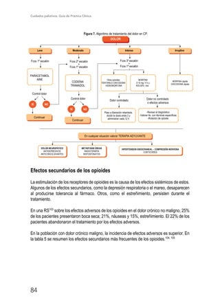 Cuidados paliativos. Guía de Práctica Clínica.
84
Figura 7. Algoritmo de tratamiento del dolor en CP.
Fcos 1º escalón
Control dolor
Control dolor
Dolor controlado Dolor no controlado
o efectos adversos
PARACETAMOL
AINE
Fcos 2º escalón
+
Fcos 1º escalón
Fcos 3º escalón
+
Fcos 1º escalón
CODEÍNA
TRAMADOL
Otros opioides:
FENTANILO OXICODONA
HIDROMORFONA
MORFINA
5-10 mg / 4 h y
25-50% / día
MORFINA rápida
OXICODONA rápida
Paso a liberación retardada,
dividir la dosis entre 2 y
administrar cada 12 h
-Revisar el diagnóstico
-Valorar tto. con técnicas específicas
-Rotación de opioide
DOLOR
Leve Moderado Intenso Irruptivo
SÍ NO
Continuar
SÍ NO
Continuar
En cualquier situación valorar TERAPIA ADYUVANTE
DOLOR NEUROPÁTICO
ANTIDEPRESIVOS
ANTICONVULSIVANTES
METÁSTASIS ÓSEAS
RADIOTERAPIA
BISFOSFONATOS
HIPERTENSION ENDOCRANEAL – COMPRESIÓN NERVIOSA
CORTICOIDES
Efectos secundarios de los opioides
La estimulación de los receptores de opioides es la causa de los efectos sistémicos de estos.
Algunos de los efectos secundarios, como la depresión respiratoria o el mareo, desaparecen
al producirse tolerancia al fármaco. Otros, como el estreñimiento, persisten durante el
tratamiento.
En una RS103
sobre los efectos adversos de los opioides en el dolor crónico no maligno, 25%
de los pacientes presentaron boca seca; 21%, náuseas y 15%, estreñimiento. El 22% de los
pacientes abandonaron el tratamiento por los efectos adversos.
En la población con dolor crónico maligno, la incidencia de efectos adversos es superior. En
la tabla 5 se resumen los efectos secundarios más frecuentes de los opioides.104, 105
 