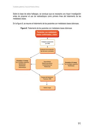 Cuidados paliativos. Guía de Práctica Clínica.
91
Sobre la base de estos hallazgos, se concluye que es necesaria una mayor investigación
antes de proponer el uso de radioisótopos como primera línea del tratamiento de las
metástasis óseas.
En la figura 8, se resume el tratamiento de los pacientes con metástasis óseas dolorosas.
Figura 8. Tratamiento de los pacientes con metástasis óseas dolorosas
Analgesia comenzando
por AINE
Pacientes con metástasis
óseas confirmadas y dolor
Evaluación de la extensión,
tipo de tumor y pronóstico
Fracaso del tratamiento:
Fracturas, CMM
Valorar cirugía
Disponibilidad
Efectos secundarios
Contraindicaciones
Preferencias
Pronóstico  6 meses
Trat. oncológico específico
Bisfosfonatos
Radioterapia
Radioisótopos
Pronóstico ≤ 6 meses
Trat. oncológico específico
Radioterapia
 