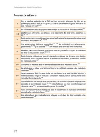 Cuidados paliativos. Guía de Práctica Clínica.
92
Resumen de evidencia
3
Con la escalera analgésica de la OMS se logra un control adecuado del dolor en un
porcentaje que oscila entre el 45% y el 100 % de los pacientes oncológicos, aunque no ha
sido evaluada con ECA.
95, 96
1+ No existen evidencias que apoyen o desaconsejen la asociación de opioides con AINE.
92
1+/3
Los fármacos adyuvantes son eficaces en el tratamiento del dolor en los pacientes en
CP.
89, 110
1+
Existe evidencia controvertida y escasa sobre la eficacia de las terapias alternativas en el
tratamiento del dolor en CP.
89, 115-118
1+
Los antidepresivos tricíclicos (amitriptilina),
113, 120
los antiepilépticos (carbamazepina,
gabapentina)
121, 122
y los opioides
123-125
son eficaces en el alivio del dolor neuropático.
1+
Metadona, oxicodona o fentanilo no son más eficaces que morfina oral para el tratamiento
del dolor en los pacientes en CP.93, 94, 102
1+
Existe limitada evidencia de que el tratamiento combinado de fármacos con distintos
mecanismos de acción pueda mejorar la respuesta al tratamiento, aumentando también
los efectos adversos.
127
1++ Calcitonina no mejora el dolor ni la morbilidad asociada a las metástasis óseas.
130
1++
La radioterapia es eficaz en el alivio del dolor y la morbilidad asociada a las metástasis
cerebrales.
136-138
1++
La radioterapia en dosis única es similar a la fraccionada en el alivio del dolor asociado a
metástasis óseas, riesgo de fracturas y compresión medular, con un ligero aumento en la
necesidad de retratamiento.
138
1++
Losbisfosfonatossoneficacesenelaliviodeldoloryenladisminucióndelascomplicaciones
asociadas a las metástasis óseas.
131, 134
Estos hallazgos son más consistentes para el
cáncer de mama
131
y, en menor medida, para el de próstata.
133
1++
Ácido zoledrónico IV es más eficaz que el resto de bisfosfonatos en el alivio de la morbilidad
asociada a las metástasis óseas.
131, 133
1+
Los radioisótopos son moderadamente eficaces en el alivio del dolor asociado a las
metástasis óseas.
139
 