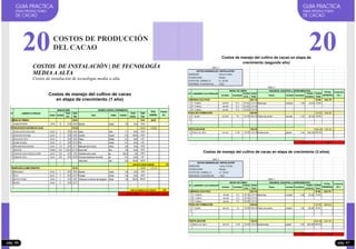 Costos de manejo del cultivo de cacao en etapa de
crecimiento (segundo año)
S/. 30.00
AÑO 2
Unidad Cantidad
Costo
Unit.
Costo
Total
Tipos Unidad Cantidad
Costo
Unitario
Costo
Total
824.79 10.00 834.79
1 1° Cultivo Jornal 9.2 30.00 274.93 Machete Unidad 1.00 10.00 10.00
2 2° Cultivo Jornal 9.2 30.00 274.93
3 3° Cultivo Jornal 9.2 30.00 274.93
450.00 30.00 480.00
4 1° poda Jornal 15 30.00 450.00 Tijera de podar unidad 1.00 30.00 30.00
5
128.30 400.00 528.30
6 Mano de obra Jornal 4.28 30.00 128.30 fertilizantes global 1.00 400.00 400.00
1,843.09
FERTILIZACIÓN
COSTO TOTAL
AÑO 2
TOTAL
GENERAL
DENSIDAD: PLANTAS/HA. 1283
DATOS GENERALES: INSTALACIÓN
VARIEDAD: Cacao Criollo
TECNOLOGÍA: Media
COSTO DEL JORNAL S/.
Costo/ha.
(S/.)
LIMPIEZA (CULTIVO)
PODA DE FORMACIÓN
Nº LABORES CULTURALES
MANO DE OBRA INSUMOS, EQUIPOS y HERRAMIENTAS
Costos de manejo del cultivo de cacao en etapa de crecimiento (3 años)
S/. 30.00
AÑO 3
Unidad Cantidad
Costo
Unit.
Costo
Total
Tipos Unidad Cantidad
Costo
Unitario
Costo
Total
824.79 10.00 834.79
1 1° Cultivo Jornal 9.2 30.00 274.93 Machete Unidad 1.00 10.00 10.00
2 2° Cultivo Jornal 9.2 30.00 274.93
3 3° Cultivo Jornal 9.2 30.00 274.93
450.00 30.00 480.00
4 1° poda Jornal 15 30.00 450.00 Tijera de podar unidad 1.00 30.00 30.00
5
128.30 400.00 528.30
6 Mano de obra Jornal 4.28 30.00 128.30 fertilizantes global 1.00 400.00 400.00
1,843.09
FERTILIZACIÓN
COSTO TOTAL
INSUMOS, EQUIPOS y HERRAMIENTAS
TOTAL
GENERAL
Costo/ha.
(S/.)
LIMPIEZA (CULTIVO)
PODA DE FORMACIÓN
COSTO DEL JORNAL S/.
DENSIDAD: PLANTAS/HA. 1283
Nº LABORES CULTURALES
MANO DE OBRA
AÑO 3
DATOS GENERALES: INSTALACIÓN
VARIEDAD: Cacao Criollo
TECNOLOGÍA: Media
GUIA PRACTICA
PARA PRODUCTORES
DE CACAO
20
GUIA PRACTICA
PARA PRODUCTORES
DE CACAO
pág. 46 pág. 47
20COSTOS DE PRODUCCIÓN
DEL CACAO
Costos de manejo del cultivo de cacao
en etapa de crecimiento (1 año)
COSTOS DE INSTALACIÓN | DE TECNOLOGÍA
MEDIA A ALTA
Costos de instalación de tecnología media a alta.
Unidad Cantidad
Costo
Unit.
Costo
Total
Tipos Unidad Cantidad
Costo
Unitario
Costo
Total
330.00 10.00 340.00
1 Limpieza de terreno Jornal 10 30.00 300.00 Machete Unidad 1.00 10.00 10.00
1212.55 338.30 1,550.85
2 Construccion de vivero techo. Jornal 2 30.00 60.00 bolsas millar 1.11 30.00 33.30
3 Construción de drenaje jornal 2 30.00 60.00 Carretila Unidad 0.10 250.00 25.00
4 Extracción de tierra Jornal 1 30.00 30.00 Palana UNidad 0.10 40.00 4.00
5 Llenado de bolsas Jornal 6.1 30.00 183.29 Pico Unidad 0.10 40.00 4.00
6 Ordenamiento de las bolsas Jornal 1.43 30.00 42.77 Malla para cernir la tierra metros 4.00 10.00 40.00
7 Injertación. Unidad 0.50 1,283.00 641.50 Abono foliar litros 1.00 40.00 40.00
8 Cosecha de cacao criollo para semilla Jornal 0.50 30.00 15.00 Fertilizante para el suelo kg. 200.00 0.25 50.00
9 Cuidado de vivero Jornal 6.00 30.00 180.00 Omai para desinfección de semilla. kg. 0.10 20.00 2.00
malla rachel rollo 0.20 700.00 140.00
1.21
791.50 430.00 1,221.50
10 Alineamiento Jornal 3 30.00 90.00 Machete unidad 1.00 10.00 10.00
11 Poceo jornal 11 30.00 320.75 Poceador Unidad 1.00 20.00 20.00
12 Acarreo en mulas Jornal 2 30.00 60.00 Fertilizacion al momento del transplante Global 1.00 400.00 400.00
13 Siembra Jornal 11 30.00 320.75
0.95
3,082.35 2.43COSTO TOTAL
INSUMOS, EQUIPOS y HERRAMIENTAS
TOTAL
GENERAL
Costo/ha.
(S/.)
LIMPIEZA DE TERRENO
PRODUCCION DE PLANTONES DE CACAO
costo de 01 planton injertado
TRANSPLANTE A CAMPO DEFINITIVO
costo de instalacion de 01 planton
Nº LABORES CULTURALES
MANO DE OBRA
 