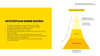 UMA VIDA QUE VALE A PENA SER VIVIDA:
COMO FAZER A DIFERENÇA E AJUDAR PESSOAS
•	 A cada três segundos, há uma tentativa de suicídio;
•	 A cada 40 segundos, uma pessoa morre por suicídio;
•	 O suicídio causa 800 mil mortes por ano;
•	 Representa 1,5% das causas de morte;
•	 É a segunda principal causa de morte entre jovens de 15 a 29
	 anos no mundo;
•	 Morte por suicídio é 3,5 vezes mais comum em homens;
•	 Para cada suicídio, seis pessoas próximas sofrem consequências 	
	 emocionais, sociais ou econômicas;
•	 90% das pessoas que morrem por suicídio tinham algum
	 transtorno mental.
AO LONGO DA VIDA
ATENDIDOS EM
PRONTO SOCORRO
TENTATIVA
DE SUICÍDIO
PLANO
PENSAMENTO
DE CADA 100
HABITANTES
17
5
3
1
ESTATÍSTICAS SOBRE SUICÍDO
 