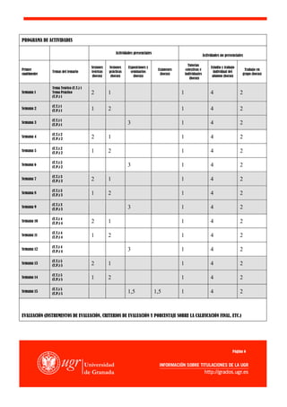 PROGRAMA DE ACTIVIDADES

                                                      Actividades presenciales
                                                                                                                 Actividades no presenciales

                                                                                                    Tutorías
                                       Sesiones   Sesiones    Exposiciones y                                          Estudio y trabajo
Primer                                                                            Exámenes        colectivas e                              Trabajo en
               Temas del temario       teóricas   prácticas     seminarios                                              individual del
cuatrimestre                                                                       (horas)       individuales                              grupo (horas)
                                        (horas)    (horas)        (horas)                                              alumno (horas)
                                                                                                     (horas)

               Tema Teórico (T.T.) 1
Semana 1       Tema Práctico           2          1                                          1                        4                   2
               (T.P.) 1

               (T.T.) 1
Semana 2
               (T.P.) 1                1          2                                          1                        4                   2
               (T.T.) 1
Semana 3
               (T.P.) 1                                       3                              1                        4                   2
               (T.T.) 2
Semana 4
               (T.P.) 2                2          1                                          1                        4                   2
               (T.T.) 2
Semana 5
               (T.P.) 2                1          2                                          1                        4                   2
               (T.T.) 2
Semana 6
               (T.P.) 2                                       3                              1                        4                   2
               (T.T.) 3
Semana 7
               (T.P.) 3                2          1                                          1                        4                   2
               (T.T.) 3
Semana 8
               (T.P.) 3                1          2                                          1                        4                   2
               (T.T.) 3
Semana 9
               (T.P.) 3                                       3                              1                        4                   2
               (T.T.) 4
Semana 10
               (T.P.) 4                2          1                                          1                        4                   2
               (T.T.) 4
Semana 11
               (T.P.) 4                1          2                                          1                        4                   2
               (T.T.) 4
Semana 12
               (T.P.) 4                                       3                              1                        4                   2
               (T.T.) 5
Semana 13
               (T.P.) 5                2          1                                          1                        4                   2
               (T.T.) 5
Semana 14
               (T.P.) 5                1          2                                          1                        4                   2
               (T.T.) 5
Semana 15
               (T.P.) 5                                       1,5                1,5         1                        4                   2



EVALUACIÓN (INSTRUMENTOS DE EVALUACIÓN, CRITERIOS DE EVALUACIÓN Y PORCENTAJE SOBRE LA CALIFICACIÓN FINAL, ETC.)




                                                                                                                                     Página 6
 