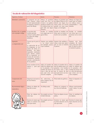 DISTRIBUCIÓN GRATUITA - PROHIBIDA LA VENTA 
39 
Escala de valoración del diagnóstico 
Aspectos a Evaluar Inicio: Proceso: Dominio: 
Identidad y autonomía La pregunta nos per-mite 
conocer cómo 
se está representando 
el esquema corporal a 
partir del dibujo. 
Dibuja un garabato 
como una cruz, un 
círculo o un gráfico 
grande en espiral. No 
se evidencia por nin-gún 
lado una figura 
humana. 
Dibuja un garabato que 
de alguna forma se evi-dencia 
una figura hu-mana 
como: un círculo 
grande con unas rayas 
largas, un monigote. 
Dibuja una figura hu-mana 
que se eviden-cia 
cabeza, tronco y 
extremidades o más 
detalles 
Escritura de su nombre 
con su propio código 
La escritura del 
nombre permite 
conocer cuánto saben 
los niños de código 
alfabético. 
Escribe su nombre 
con rasgos que no fi-guran 
letras. 
Escribe su nombre con 
letras que no tienen re-lación 
con su nombre. 
Escribe su nombre 
con letras que se re-lacionan 
con su nom-bre. 
Expresión 
y comprensión oral 
Cuenta que le pasó al 
niño 
La aplicación de es-tas 
preguntas se las 
realiza de forma in-dividual, 
los niños 
responden oralmente 
para darnos cuenta 
de su expresión, es-tructura 
de oraciones, 
vocabulario, pronun-ciación 
y articulación 
de las palabras. 
Expresa una palabra 
y no claras como 
por ejemplo: ayayay, 
cayó o lastimó. 
Expresa dos palabras y 
claras como por ejem-plo: 
se cayó, se lastimó 
la pierna. 
Expresa una frase 
completa de forma 
clara como por ejem-plo: 
El niño se cayó y 
se lastimó la pierna. 
Di los nombres de los 
objetos y para qué 
sirven. 
Indica el nombre de 
todos los objetos que 
se le presenta y los 
nombra de forma no 
clara y dice de uno 
para qué sirve con 
oración completa 
Indica el nombre de to-dos 
los objetos que se le 
presenta y los nombra 
de forma clara y dice 
por lo menos de dos 
para qué sirven con ora-ción 
completa. 
Indica el nombre de 
todos lo objetos que 
se le presenta y los 
nombra de forma cla-ra 
y dice de todo para 
que sirven con ora-ción 
completa. 
Comprensión del 
texto 
Organiza la secuencia 
de una historia. 
No selecciona, ni 
pinta ninguna de las 
respuestas. 
Pinta todos los gráficos. Pinta la respuesta co-rrecta 
Razonamiento lógico 
matemático 
Dibuja un objeto de-bajo 
de la mesa 
No dibuja nada. Dibuja en cualquier si-tio, 
no en el indicado. 
Dibuja correctamente 
como indica la pre-gunta. 
Pinta los objetos de 
color rojo. 
No cumple con la ac-tividad 
indicada. 
Pinta los objetos incom-pletos. 
Pinta la totalidad de 
los objetos. 
Encierra la mano que 
indica el número de 
años que tienes 
No cumple con la ac-tividad. 
Encierra la mano que 
no tiene relación con el 
año que tiene. 
Encierra la mano que 
tiene relación con sus 
años. 
 