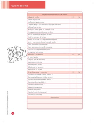 Guía del docente 
52 
DISTRIBUCIÓN GRATUITA - PROHIBIDA LA VENTA 
Registro de desarrollo del inicio de la etapa 
Adaptación escolar Sí No 
Llora al llegar a clase 
No llora ni se queja en clase 
Cuelga su abrigo y sus cosas sin que haya que indicárselo 
Saluda al llegar a clase 
Al llegar a clase se queda sin saber qué hacer 
Participa activamente en las tareas escolares 
No crea problemas de disciplina en clase 
Cuida los materiales de la clase 
Respeta las cosas de sus compañeros sin romperlas 
Sonríe y está contento durante la jornada escolar 
Llama la atención constantemente 
Llama la atención sólo cuando lo necesita 
Juega con sus compañeros en el recreo 
Se despide al salir de clase 
Autonomía y sociabilidad Sí No 
Va solo al lavabo 
Lenguaje: nivel de dificultades 
Manifestaciones afectivas 
Respuestas emocionales 
Relación con los hermanos 
Relación con los adultos 
Desarrollo sensorial y sensomotor Sí No 
Discrimina visualmente (colores, formas…) 
Discrimina auditivamente (ruidos, voces…) 
Discrimina táctilmente (texturas, dureza…) 
Discrimina olores (agradable…) 
Discrimina sabores (dulce…) 
Adopta distintas posturas 
Mantiene el equilibrio 
Coordina la relación visomanual 
Discrimina la lateralidad 
Observaciones 
 