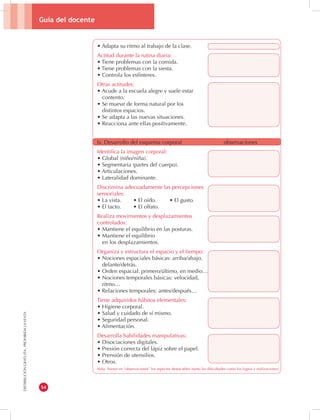 Guía del docente 
54 
DISTRIBUCIÓN GRATUITA - PROHIBIDA LA VENTA 
• Adapta su ritmo al trabajo de la clase. 
Actitud durante la rutina diaria: 
• Tiene problemas con la comida. 
• Tiene problemas con la siesta. 
• Controla los esfínteres. 
Otras actitudes: 
• Acude a la escuela alegre y suele estar 
contento. 
• Se mueve de forma natural por los 
distintos espacios. 
• Se adapta a las nuevas situaciones. 
• Reacciona ante ellas positivamente. 
Iv. Desarrollo del esquema corporal observaciones 
Identifica la imagen corporal: 
• Global (niño/niña). 
• Segmentaria (partes del cuerpo). 
• Articulaciones. 
• Lateralidad dominante. 
Discrimina adecuadamente las percepciones 
sensoriales: 
• La vista. • El oído. • El gusto. 
• El tacto. • El olfato. 
Realiza movimientos y desplazamientos 
controlados: 
• Mantiene el equilibrio en las posturas. 
• Mantiene el equilibrio 
en los desplazamientos. 
Organiza y estructura el espacio y el tiempo: 
• Nociones espaciales básicas: arriba/abajo, 
delante/detrás. 
• Orden espacial: primero/último, en medio… 
• Nociones temporales básicas: velocidad, 
ritmo… 
• Relaciones temporales: antes/después… 
Tiene adquiridos hábitos elementales: 
• Higiene corporal. 
• Salud y cuidado de sí mismo. 
• Seguridad personal. 
• Alimentación. 
Desarrolla habilidades manipulativas: 
• Disociaciones digitales. 
• Presión correcta del lápiz sobre el papel. 
• Prensión de utensilios. 
• Otros. 
Nota. Anotar en “observaciones” los aspectos destacables (tanto las dificultades como los logros y realizaciones). 
 