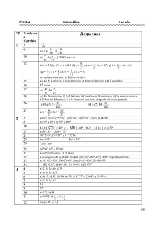 C.N.B.A Matemática. 1er año
54
TP Problema
o
Ejercicio
Respuestas
3 1
2500
9 a) 3; b)
90
11
; c)
18
19
.
10 a) 7
15
; b) 8
15
; c) 15 000 metros
13 a) x = 2; b) y =5; c) x = 0,5; d) x =
8
7
; e) m = 3
2
; f) x = 0,5; g) x = 32
5
; h) z = 0;
i)p = 5
3
; j) x = 4
5
; k) x = 5
12
; l) u = 5;
m) no tiene solución , n) Todo valor de x
15 a) 12 b) 24 flores. C) El camellero A tiene 5 camellos y B, 7 camellos
16 12 horas
17 a) 47
6
; b) 5
24
.
18 a) En 36 minutos; b) i) A 660 km; ii) En 6 horas 24 minutos; iii) Se encontraron a
120 km del kilómetro 0 y lo hicieron una hora después de haber partido.
26 a) 0,25; b) 29
168
. a) 0,25; b) 29
168
.
1
27 a) z = 16
21
; b) z = 10
21
.
2 a)60°; b)45°; c)97°30’ ; d)53°20’ ; e)56°40’ ; f)60°; g) 21°40’
8 a) 40° y 40° ; b) 80° y 100°
16
16.1 | QTR
∧
|=140º y | ABM
∧
|=40º ; 16.2 | δ |= | π |=70º
17 a)|δ|=137º ;b)|δ|=170º
21 55° 23´5”,83º4´37” y 41º 32´18¨
23 a) x=25º b) x= 24°
24 BOC 105
∧
= °
25 60°30´; 62° y 57°30´
31 a) 45°; b) 8 lados; c) 12 lados
32 Los ángulos de ABCDE miden 130°, 80°,160°,20° y 150° respectivamente.
33 a) |A| =|C|=120°, |B|=|D|=60° ; b)|A| =|C|=130°, |B|=|D|=50°
2
34 |R|=120°, |S|=110°, |V|=60°; |U|=70°
4 a) 2; b) 1; c) 6; d) 9.
5 a) 0; b) 3; c) 27.
6 a) i) 15; ii) 45; iii) 90; iv) 70; b) 47,37%; 23,68% y 28,95%.
7 a) 9; b) 1; c) 3.
8 10
9 35
10 a) 120; b) 48.
11 a) 0,973; b) 1
3
; c) 5 7
7 5
.
3
12 b) i) 0,37; ii) 0,4.
 