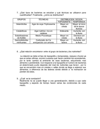 7. ¿Qué tipos de bacterias se estudian y qué técnicas se utilizaron para
cuantificarlas? Finalmente, ¿cómo se distribuirían?
GRUPOS TÉCNICAS DISTRIBUCION SEGÚN
TOPOGRAFÍA TEMPORADA
Heterótrofas Agar de soya Tripticaseína Mayor en
cresta
Mayor al inicio
de la época
lluviosa
Celulolíticas Agar nutritivo rico en
celulosa
Irrelevante Aumenta con
la lluvia
Solubilizadoras
de fosfáto
Medio Picovskaya Mayor en
cresta
Decrece con
la lluvia
Quimiolitótrofas
nitrificantes
Carbonato de Ca
enriquecido con amonio
Mayor en
ladera
Aumenta con
la lluvia
8. ¿Qué relación encontraron entre el grupo de bacterias y los nutrientes?
La relación se debe al tipo de topografía y temporadas, (sequia o lluvia) ya
que en estas ultimas, ocurren sucesos que hacen cambiar los ecosistemas,
por lo tanto cambia el ambiente de esas bacterias, adquiriendo mas
alimento o perdiéndolo. Con respecto a la topografía el numero de bacterias
en determinado punto depende del nivel de nutrientes que tienen , por lo
que se encuentran mas en crestas o valles donde se llega a estancar sus
alimentos, a diferencia de las laderas donde debido a la inclinación se
pierden de estos.
9. ¿Cuál es la conclusión?
Realmente no se puede llegar a una generalización, debido a que cada
topografía y aspecto de tiempo hacen varias las condiciones de cada
medio.
 