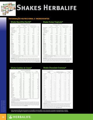 Shakes Herbalife
                                                     Informação nutricional e ingredientes
                                                             Shake Baunilha/Sachê*                                                                                                                                                                Shake Frutas Tropicais*




                    32,7 cm
                                                                                                                                                                                                                                           1,95 cm

                                                             ShakeINFORMAÇÃO NUTRICIONAL
                                                                   Cookies  Cream*                                                                                                                                                               Shake Chocolate Cremoso*
Herbalife é um alimento para                                                                                                                                                                                                                      INFORMAÇÃO NUTRICIONAL
                                                                                                                       Porção de 26 g (2 1/2 colheres de sopa)
feições de maneira prática e                                                                                                                                                                                                                      Porção de 26 g (2½ colheres de sopa)
   06:43:01
m apenas 204 calorias, quando
                                                                                                       Quantidade
                                                                                                       por porção             % VD (*)
                                                                                                                                             Quantidade por 26 g de pó +
                                                                                                                                            250 ml de leite semidesnatado           % VD (*)
                                                                                                                                                                                                             Quantidade
                                                                                                                                                                                                              por 100 g                                                  Quantidade                                   Quantidade por 26 g de pó +                                        Quantidade por
                                                                                                                                                                                                                                                                         por porção                          % VD (*) 250 ml de leite semidesnatado % VD (*)                                   100 g
om leite semidesnatado. Garante                              Valor energético     87 kcal = 365 kJ                              4%                    206 kcal = 865 kJ                  10%         335 kcal = 1407 kJ

              13 W 4th Street                                                                                                                                          13 W 4th Street
                                                                                                                                                                                                                                                  Valor energético               93 kcal = 391 kJ               5%           204 kcal = 857 kJ       10%                                358 kcal = 1504 kJ
                                                             Carboidratos                     8,5 g                             3%                                  21 g                  7%                        33 g
44BR-02
e necessária de nutrientes de         Fórmula 1              Proteínas                         10 g                            13%                                  19 g                 25%                        38 g
                                                                                                                                                                                                                                                  Carboidratos                          9,3 g                   3%                   22 g              7%                                       36 g
o principal.
                                      Shake
                                                                                                                                                                                                                                                  Proteínas                             11 g                   15%                   19 g            25%                                        41 g
                                                             Gorduras totais                  1,3 g                             2%                                  5,1 g                 9%                       5,0 g
875 x eHolland, MI 49423
ke Herbalife 6.062
               adote hábitos
                                                               Gorduras saturadas
                                                               Gorduras trans
                                                                                              0,3 g
                                                                                                0g
                                                                                                                                1%
                                                                                                                                 **
                                                                                                                                                                       Holland, MI 49423
                                                                                                                                                                    2,8 g
                                                                                                                                                                      0g
                                                                                                                                                                                         13%
                                                                                                                                                                                           **
                                                                                                                                                                                                                   1,2 g
                                                                                                                                                                                                                     0g
                                                                                                                                                                                                                                                  Gorduras totais
                                                                                                                                                                                                                                                  Gorduras saturadas
                                                                                                                                                                                                                                                                                        1,5 g
                                                                                                                                                                                                                                                                                        0,6 g
                                                                                                                                                                                                                                                                                                                3%
                                                                                                                                                                                                                                                                                                                3%
                                                                                                                                                                                                                                                                                                                                     4,7 g
                                                                                                                                                                                                                                                                                                                                     2,7 g
                                                                                                                                                                                                                                                                                                                                                       9%
                                                                                                                                                                                                                                                                                                                                                     12%
                                                                                                                                                                                                                                                                                                                                                                                                5,8 g
                                                                                                                                                                                                                                                                                                                                                                                                2,3 g


              800.300.4242
ara toda a vida.
                                                                                                                                                                       800.300.4242
                                                             Fibra alimentar                  4,0 g                            16%                                  4,0 g                16%                        15 g                          Gorduras trans                          0g                     **                    0g               **                                        0g

AR: Bata no liquidificador ou misture                Pó Para o Preparo de Bebida mg
                                                             Sódio                          97                                  4%                              222 mg                    9%                    373 mg                            Fibra alimentar                       3,1 g                  12%                   3,1 g           12%                                        12 g
                                                             Potássio                      222 mg                                **                             590 mg                     **                   854 mg                            Sódio                               90 mg                     4%                217 mg               9%                                    346 mg
                                                     Para Controle de Peso
  e meia de sopa (26 g) do Shake                             Ferro                          5,3 mg                             38%                               5,3 mg                  38%                     20 mg                            Potássio                           300 mg                      **               800 mg                **                                 1154 mg
 e leite semidesnatado.                              Sabor Chocolate
                                                             Cálcio                         42 mg                               4%                              317 mg                   32%                    162 mg                            Ferro                               6,0 mg                   43%                 6,0 mg            43%                                      23 mg
                                                     Contém Aromatizante Sintético Idêntico mg
                                                             Fósforo                       144 ao                              21%
                                                                                                                            Natural                             352 mg                   50%                    554 mg                            Cálcio                              86 mg                     9%                344 mg             34%                                     331 mg
eso: Substitua diariamente duas das três                     Iodo                            46 µg                             35%                                 46 µg                 35%                     177 µg                           Fósforo                            130 mg                    19%                449 mg             64%                                     500 mg
pais.                                                        Magnésio                      120 mg                              46%                              147 mg                   57%                    462 mg                            Iodo                                 47 µg                   36%                  47 µg            36%                                     181 µg
 peso: Substitua diariamente apenas uma                      Zinco                          2,0 mg                             29%                               2,0 mg                  29%                     7,7 mg
                                                                                                                                                                                                                                                  Magnésio                           116 mg                    45%                116 mg             45%                                     446 mg
                                                             Selênio                         18 µg                             53%                                 18 µg                 53%                      69 µg
al.                                                          Cobre                          500 µg                             56%                               500 µg                  56%                    1923 µg
                                                                                                                                                                                                                                                  Zinco                               2,1 mg                   30%                 2,1 mg            30%                                      8,1 mg
                                                                                                                                                                                                                                                                           15,4 cm




r o peso: Acrescente até dois Shakes ao                      Manganês                     0,34 mg                              15%                              0,34 mg                                                                           Selênio                              19 µg                   56%                  19 µg            56%                                       73 µg
                                                                                                                                                                                         15%                     1,3 mg
                                                             Vitamina A                     283 µg                             47%                               283 µg                  47%                    1088 µg                           Cobre                              495 µg                    55%                495 µg             55%                                    1904 µg
                                                             Vitamina C                     15 mg                              33%                                15 mg                  33%                     58 mg                            Manganês                          0,33 mg                    14%               0,33 mg             14%                                      1,3 mg
 r fresco e seco.                                            Vitamina D                    0,83 µg                             17%                               0,83 µg                 17%                      3,2 µg                          Vitamina A                         198 µg                    33%                198 µg             33%                                     762 µg

 m contém 21 porções.                                        Vitamina E                    4,3 mg                              43%                               4,3 mg                  43%                     17 mg                            Vitamina C                          14 mg                    31%                 14 mg             31%                                      54 mg
                                                             Tiamina                      0,28 mg                              23%                              0,28 mg                  23%                     1,1 mg                           Vitamina D                         0,83 µg                   17%                0,83 µg            17%                                      3,2 µg
 rbalife são comercializados exclusivamente                  Riboflavina                  0,30 mg                              23%                              0,90 mg                  69%                     1,2 mg                           Vitamina E                          3,3 mg                   33%                 3,3 mg            33%                                      13 mg
 es independentes.                                           Niacina                        4,5 mg                             28%                               4,5 mg                  28%                     17 mg                            Tiamina                           0,27 mg                    23%               0,27 mg             23%                                      1,0 mg
                                                             Vitamina B6                  0,77 mg                              59%                              0,77 mg                  59%                     3,0 mg                           Riboflavina                       0,02 mg                     2%               0,92 mg             71%                                    0,06 mg
ão deve ser usado na gestação,                               Vitamina B12                  0,30 µg                             13%                               0,88 µg                 37%                      1,2 µg                          Niacina                             3,7 mg                   23%                 3,7 mg            23%                                      14 mg
e por lactentes, crianças, adolescentes e                    Ácido fólico                    72 µg                             30%                                 72 µg                 30%                     277 µg                           Vitamina B6                       0,66 mg                    51%               0,66 mg             51%                                      2,5 mg
sob indicação de médico ou nutricionista.                    Biotina                         6,5 µg                            22%                                6,5 µg                 22%                      25 µg
                                                                                                                                                                                                                                                  Vitamina B12                       0,39 µg                   16%                0,39 µg            16%                                      1,5 µg
                                                             Ácido pantotênico              1,5 mg                             30%                               1,5 mg                  30%                     5,8 mg
 te alimento aumentar a ingestão diária                                                                                                                                                                                                           Ácido fólico                         77 µg                   32%                  77 µg            32%                                     296 µg
                                                              * % Valores Diários de referência com base em uma dieta de 2.000 kcal ou 8.400 kJ. Seus valores diários podem ser
                                                                                                                                                                                                                                                  Biotina                             8,2 µg                   27%                 8,2 µg            27%                                       32 µg
                                                              maiores ou menores dependendo de suas necessidades energéticas.
 ebida Para Controle de Peso
ONTÉM 7,4 g DE FRUTOSE POR PORÇÃO.
                                                              ** Valores Diários não estabelecidos.                                                                                                                                               Ácido pantotênico                   1,0 mg                   20%                 1,0 mg            20%                                      3,8 mg
                              controle de peso
                              guia de produtos




                                                              Cada embalagem contém 21 porções.
                              nutrição interna




m Pedaços de Cookies de Chocolate                             INGREDIENTES: proteína isolada de soja, frutose, cookies de chocolate, inulina, fibra de aveia, polidextrose, farelo de aveia, cloreto de
                                                                                                                                                                                                                                                   * % Valores Diários de referência com base em uma dieta de 2.000 kcal ou 8.400 kJ. Seus valores diários podem ser maiores
                                                                                                                                                                                                                                                     ou menores dependendo de suas necessidades energéticas.
                                                                                                                                                                                                                                                  ** Valores Diários não estabelecidos.
 do Artificialmente                                  chocolatepotássio, caseinato de cálcio, proteína concentrada do soro de leite, mix de vitaminas e minerais (ortofosfato férrico, vitamina C, sulfato de zinco,
                                                              vitamina E, niacinamida, gluconato de cobre, pantotenato de cálcio, sulfato de manganês, vitamina B6, tiamina, vitamina A, ácido fólico, iodeto                                     INGREDIENTES: proteína isolada de soja, frutose, cacau em pó, fibra de aveia, inulina, óleo vegetal de canola, cloreto
 s, Minerais e Proteínas                             cremoso  de potássio, selenito de sódio, biotina, vitamina D e vitamina B12), óleo vegetal de canola, óxido de magnésio, óleo vegetal de palma, gengibre,                                    de potássio, caseinato de cálcio, proteína concentrada do soro de leite, mix de vitaminas e minerais (maltodextrina,
                                                                                                                                                                                                                                                                                                                                                                                                                L0952BR-00
                                                                                                                                                                                                                                                                                                                                                                                                                SKU: #0952




                                                              espessante goma xantana, regulador de acidez fosfato dicálcico, estabilizantes: lecitina de soja, carragena e pectina, aromatizante,                                                ortofosfato férrico, vitamina C, sulfato de zinco, vitamina E, niacinamida, gluconato de cobre, pantotenato de cálcio,
                                                              antiumectante dióxido de silício e edulcorante artificial sucralose. CONTÉM GLÚTEN.                                                                                                 sulfato de manganês, vitamina B6, tiamina, vitamina A, ácido fólico, iodeto de potássio, selenito de sódio, biotina,
 QUIDO 550 g                                                  Formulação exclusiva da: HERBALIFE INTERNATIONAL OF AMERICA, INC. Los Angeles, CA 90080-0210, U.S.A.
                                                                                                                                                                                                                                                  vitamina D e vitamina B12), triglicerídeos de cadeia média, fosfato de cálcio dibásico, óxido de magnésio, gengibre,
                                                                                                                                                                                                                                                  espessantes: celulose microcristalina, goma xantana, carragena e pectina, antiumectante dióxido de silício, estabilizante
                                                                                                                                                                                                                                                  lecitina de soja, aromatizante e edulcorante sucralose. NÃO CONTÉM GLÚTEN.
                                                                                                                                                                                                                                     L0146BR-01




                                                              Fabricado por: LIOTÉCNICA TECNOLOGIA EM ALIMENTOS LTDA. Av. João Paulo I, 1098 - CEP 06817-000 - Embu - SP - Brasil. CNPJ: 61.297.784/0003-18. Indústria Brasileira.
                                                              Para: HERBALIFE INTERNATIONAL DO BRASIL LTDA. Rua Marina Ciufuli Zanfelice, 371 – Lapa - CEP 05040-000 – São Paulo – SP – Brasil ©2009 HERBALIFE
                                    cookies
 o Herbalife de Atendimento ao Consumidor         cream      CNPJ: 00.292.858/0001-77. Reg MS: 6.2838.0003. Nº Lote e Validade: vide impressão.
                                                                                                                                                                                                                                                  Formulação exclusiva da: HERBALIFE INTERNATIONAL OF AMERICA, INC. Los Angeles, CA 90080-0210, U.S.A.
                                                                                                                                                                                                                                                  Fabricado por: LIOTÉCNICA TECNOLOGIA EM ALIMENTOS LTDA., Av. João Paulo I, 1098 - CEP 06817-000 – Embu – SP, CNPJ: 61.297.784/0003-18. Indústria Brasileira
      %(11) 3038-4433                                       *Este produto não deve ser usado na gestação, amamentação e por lactentes, crianças, adolescentes06e Agosto de Brasil.
                                                                                                                           Para: HERBALIFE INTERNATIONAL DO BRASIL LTDA., Rua Marina Ciufuli Zanfelice, 371 – Lapa - CEP 05040-000 – São Paulo – SP –
                                                                                                                           CNPJ: 00.292.858/0001-77. Produto isento da obrigatoriedade de registro sanitário conforme Resolução RDC nº 27, de de idosos,
                                                                                                                                                                                                                                                      2010.
    www.herbalife.com.br
                                                     PESO LÍQUIDO 550 g
                                                             exceto sob indicação de médico ou nutricionista. Ao consumir estee validade: veja no fundo da embalagem.
                                                                                                                           N° de lote
                                                                                                                                       alimento aumentar a ingestão diária de água.©2011 HERBALIFE




                                  16

                                 Guia - NI.indd 16                                                                                                                                                                                                                                                                                                                                                                           30/03/12 2:58 PM
 