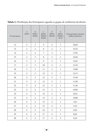 Pobreza e Exclusão Social · Um Guia para Professores
34
Nº participantes
A
(PESP)
B
REND.
BAIXO
C
REND.
MÉDIO
BAIXO
D
REND.
MÉDIO
E
REND.
MÉDIO/
ALTO
Cada participante representa
(milhares habitantes)
12 2 2 5 2 1 20,83
13 2 2 6 2 1 19,23
14 2 2 7 2 1 17,85
15 2 2 8 2 1 16,66
16 2 2 9 2 1 15,62
17 2 2 10 2 1 14,70
18 2 2 11 2 1 13,88
19 2 2 12 2 1 13,15
20 3 2 12 2 1 12,50
21 3 3 12 2 1 11,90
22 3 3 13 2 1 11,36
23 3 3 14 2 1 10,86
24 3 4 14 2 1 10,41
25 3 4 15 2 1 10,00
26 3 4 15 3 1 9,61
27 4 4 15 3 1 9,25
28 4 4 16 3 1 8,92
29 4 4 17 3 1 8,62
30 4 4 17 3 2 8,33
Tabela 1: Distribuição dos Participantes segundo os grupos de rendimento do distrito
 