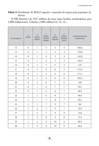4. Actividades em sala
35
O PIB distrital é de 1957 milhões de euros (para facilitar arredondamos para
2.000 milhões/ano). Cálculos: 2.000 milhões/12, 13, 14,...
Nº participantes
A
(PESP)
B
REND.
BAIXO
C
REND.
MÉDIO
BAIXO
D
REND.
MÉDIO
E
REND.
MÉDIO/
ALTO
Cada fatia representa
(milhões/ano)
12 0 1 3 4 4 166,6
13 0 1 4 4 4 153,8
14 0 1 4 5 4 142,8
15 0 1 4 5 5 133,3
16 0 1 5 5 5 125
17 0 1 5 6 5 117,6
18 0 1 5 6 6 111,1
19 0 1 6 6 6 105,2
20 0 1 6 7 6 100
21 0 1 6 7 7 95,2
22 0 1 6 8 7 90,9
23 1 1 6 8 7 86,9
24 1 1 7 8 7 83,3
25 1 1 7 9 7 80
26 1 2 7 9 7 76,9
27 1 2 7 9 8 74,0
28 1 2 8 9 8 71,4
29 1 2 8 10 8 68,9
30 1 2 8 10 9 66,6
Tabela 2: Distribuição do BOLO segundo a repartição da riqueza pela população do
distrito
 