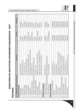 DIRECTORIO DE INSTITUTOS SUPERIORES PEDAGÓGICOS - 2007
      PRIVADOS
      Nº   NOMBRE DEL CENTRO DE ESTUDIOS                                  DIRECCION                                   DISTRITO              PROVINCIA

      REGION ANCASH
       1   DON BOSCO                            PLAZA DE ARMAS S/N                                           CHACAS                 ASUNCION
       2   EL PACIFICO                          PROLONG. AV. REYNA Nº 104                                    CASMA                  CASMA
       3   SEÑOR DE LUREN                       JR. JOSE OLAYA Nª 148                                        CHIMBOTE               DEL SANTA
       4   ANTONIO RAIMONDI                     JR. SAN JUAN BAUTISTA N° 867                                 HUARAZ                 HUARAZ
       5   DIVINO MAESTRO                       JR. JUAN DE LA CRUZ ROMERO N° 1020                           RESTAURACION           HUARAZ
       6   JUAN DIEGO                           PARROQUIA DE JANGAS-LOCALIDAD DE LLUNCO                      JANGAS                 HUARAZ
       7   SEÑOR DE LOS MILAGROS                JR.BOLOGNESI Nº 275                                          RESTAURACION           HUARAZ
       8   MONSEÑOR SANTIAGO MARQUEZ ZORRILLA   JR. ANCASH N° 900 PARQUE VIGIL                               HUARI                  HUARI
       9   ALBERTO CORNEJO RAMOS                JR. GRAU N° 1304                                             CARAZ                  HUAYLAS
                                                                                                                                                        Guía de Profesiones Técnicas y Pedagógicas - Regiones




      10   SAN JERONIMO                         BRASIL MZ. A-LOTE 2 URB. LOS ALAMOS                          NUEVO CHIMBOTE         SANTA
      11   VIRGEN DE LAS NIEVES                 JIRON 28 DE JULIO N° 351 BARRIO DE PINGULLO                  SIHUAS                 SIHUAS
      12   YUNGAY                               PROLONGACION LEONCIO PRADO S/N                               YUNGAY                 YUNGAY
      REGION APURIMAC
      13   AMERICA DE ABANCAY                   JIRON LIMA N° 525                                            ABANCAY                ABANCAY
      14   NUESTRA SEÑORA DE FATIMA DIVINA PROVIDENCIA PROLONGACION HUANCAVELICA S/N                         ABANCAY                ABANCAY
      15   GREGORIO MENDEL                      VILLA TAHUARAY S/N                                           CHUQUIBAMBILLA         GRAU
      REGION AREQUIPA
      16   AUGUSTO SALAZAR BONDY                CALLE LA MERCED N° 427                                       AREQUIPA               AREQUIPA
      17   EDUTEK                               CALLE RIVERO N° 419                                          AREQUIPA               AREQUIPA
      18   FEDERICO KAISER                      JR. BOLOGNESI S/N.                                           CARAVELI               AREQUIPA
      19   JEAN PIAGET                          CALLE GARCIA CALDERON Nº 111 VALLECITO                       AREQUIPA               AREQUIPA
      20   JOSE CRISAM                          INDEPENDENCIA N° 1819-IV CENTENARIO                          AREQUIPA               AREQUIPA
      21   JOSE LUIS BUSTAMANTE Y RIVERO        AV. TACNA Y ARICA N° 124 CERCADO                             AREQUIPA               AREQUIPA
      22   MARIA MONTESSORI                     OVALO PARQUE CESAR VALLEJO A-1                               AREQUIPA               AREQUIPA
      23   SAN FERNANDO DEL VALLE AQP           CALLE LA MERCED N° 506                                       AREQUIPA               AREQUIPA
      24   SAN MARCOS                           CALLE SAN JUAN DE DIOS N° 640 - 642                          AREQUIPA               AREQUIPA




131
                                                                                       DIRECTORIO DE INSTITUTOS SUPERIORES PEDAGOGICOS - 2007
 