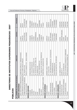 DIRECTORIO DE INSTITUTOS SUPERIORES PEDAGÓGICOS - 2007
      PÚBLICOS
      Nº   NOMBRE DEL CENTRO DE ESTUDIOS                                              DIRECCION                                  DISTRITO              PROVINCIA

      REGION AMAZONAS
       1   BAGUA - ESCUELA SUPERIOR DE FORMACIÓN ARTÍSTICA   CARRETERA COPALLIN - TOMAQUE S/N KM 5                      LA PECA                BAGUA
       2   CESAR ABRAHAM VALLEJO MENDOZA KM 2.5 CARRT. BAGUA COPALLIN                                                   COPALLIN               BAGUA
       3   TORIBIO RODRIGUEZ DE MENDOZA                      JR. TRIUNFO Nº 630                                         CHACHAPOYAS            CHACHAPOYAS
       4   JOSE SANTOS CHOCANO                               HIPOLITO UNANUE N° 401 - BAGUA GRANDE                      BAGUA GRANDE           UCTUBAMBA
      REGION ANCASH
       1   CHIQUIAN                                          PARAJE MISHAY ALTO S/N                                     CHIQUIAN               BOLOGNESI
       2   CHIMBOTE                                          AV. LOS ALCATRACES S/N                                     CHIMBOTE               CHIMBOTE
       3   ANCASH                                            AV. MARISCAL LUZURIAGA N° 776                              HUARAZ                 HUARAZ
       4   HUARAZ                                            JR. VICTOR VELEZ 4TA. CDRA. S/N                            INDEPENDENCIA          HUARAZ
                                                                                                                                                                   Guía de Profesiones Técnicas y Pedagógicas - Regiones




       5   HUARI                                             AV. MARISCAL S/N                                           HUARI                  HUARI
       6   POMABAMBA                                         PARAJE COMUNPAMPA S/N                                      POMABAMBA              POMABAMBA
       7   DEL SANTA                                         AV. PARDO S/N INT. ESTADIO DE PENSACOLA                    CHIMBOTE               SANTA
       8   IGNACIO AMADEO RAMOS OLIVERA                      CARRETERA A LLANGANUCO S/N                                 YUNGAY                 YUNGAY
      REGION APURIMAC
       1   CHABUCA GRANDA                                    JIRONES CUSCO Y AREQUIPA S/N.                              ABANCAY                ABANCAY
       2   LA SALLE                                          AV. LA SALLE S/N                                           ABANCAY                ABANCAY
       3   JOSE MARIA ARGUEDAS                               AV. JOSE MARIA ARGUEDAS S/N - CCOYAHUACHO                  SAN JERONIMO           ANDAHUAYLAS
       4   JOSE MARIA ARGUEDAS                               AV. PANAMERICANA S/N                                       CHALHUANCA             AYMARAES
       5   CCOYLLURQUI                                       CALLE MARIATEGUI S/N.                                      CCOYLLURQUI            COTABAMBAS
       6   JOSE CARLOS MARIATEGUI                            CALLE SAN MARTIN N° S/N CERCADO                            TAMBOBAMBA             COTABAMBAS
      REGION AREQUIPA
       1   ARISTIDES MERINO MERINO                           AV. RAMON CASTILLA 700                                     CAYMA                  AREQUIPA
       2   CARLOS BACA FLOR                                  SUCRE Nº 111                                               AREQUIPA CERCADO       AREQUIPA
       3   HONORIO DELGADO ESPINOZA                          CALLE LOS ARCES S/N.                                       CAYMA                  AREQUIPA
       4   LUIS DUNCKER LAVALLE                              CALLE 4 S/N PARQUE COOPERATIVO LAMBRAMANI                  AREQUIPA               AREQUIPA
       5   CHIVAY                                            PROLONGACIÓN LADISLAO ESPINAL S/N                          CHIVAY                 CAILLOMA




137
                                                                                                  DIRECTORIO DE INSTITUTOS SUPERIORES PEDAGOGICOS - 2007
 