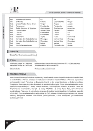 Guía de Profesiones Técnicas y Pedagógicas - Regiones




                         Priv     José Matías Manzanilla                Ica                  Ica                    Ica
                         Priv     El Maestro                            Calleria             Coronel Portillo       Ucayali
                         Pub      Ignacio Amadeo Ramos Olivera          Yungay               Yungay                 Ancash
                         Pub      Pomabamba                             Pomabamba            Pomabamba              Ancash
EDUCACION INICIAL




                         Pub      Toribio Rodríguez de Mendoza          Chachapoyas          Chachapoyas            Amazonas
                         Pub      La Inmaculada                         Samuel Pastor        Camaná                 Arequipa
                         Pub      Chincha                               Chincha Alta         Chincha                Ica
                         Pub      Chincha                               Chincha Alta         Chincha                Ica
                         Pub      Indoamérica                           Trujillo             Trujillo               La Libertad
                         Pub      Mercedes Cabello de Carbonera         Moquegua             Mariscal Nieto         Moquegua
                         Pub      Mercedes Cabello de Carbonera         Moquegua             Mariscal Nieto         Moquegua
                         Pub      Loreto                                Iquitos              Maynas                 Loreto
                         Pub      Horacio Zeballos Gamez                Calleria             Coronel Portillo       Ucayali



                         DURACIÓN

                         Cinco años (10 semestres académicos)


                         TITULO

                         Mercedes Cabello de Carbonera        : Profesor de Educación Inicial con mención de 0 a 3 y de 0 a 5 años
                         Mercedes Cabello de Carbonera        : Profesor de Educación Inicial - EBI

                         Otros Institutos                     : Profesor de Educación Inicial


                         ÁMBITO DE TRABAJO

                         Instituciones públicas y privadas del nivel inicial y docencia en el nivel superior no universitario. Docencia en
                         el Sector Público y Privado. Directora en Instituciones Educativas Iniciales Públicas o Privadas. Especialista
                         en Educación Inicial. Promotora en Educación Infantil en los entes Ejecutores no Gubernamentales.
                         Organismos Regionales y Locales. Empresas de autogestión Educativa. Cunas privadas y estatales, como
                         profesora, especialista (0 – 3 años), Jardines estatales y privados como profesora de aula en 3 años, en
                         Programas no escolarizados, SET (0 – 2 años), PRONOEI (3 años), Wawa Wasi, como: Docentes
                         coordinadoras. Programas de estimulación temprana de carácter personalizado a nivel particular (casa del
                         niño – niña), Como auxiliares de Educación Inicial, en ONG (integración de áreas educativas con la primera
                         infancia), Programas infantiles comunitarios (municipalidades), Cunas municipales y/o instituciones
                         publicas y privadas.




                    90
 