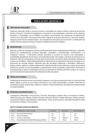 Guía de Profesiones Técnicas y Pedagógicas - Regiones




                                                                EDUCACIÓN ARTÍSTICA
EDUCACION ARTISTICA




                           SÍNTESIS DE FUNCIONES

                           Organizar desarrolla, dirige y coordina acciones y actividades de carácter artístico cultural de Proyección
                           Social y Comunal. Fomenta la investigación e innovación en los estudiantes y docentes, en los aspectos
                           educativo y musicológico con la finalidad de producir conocimientos que contribuyan al mejoramiento
                           continuo de la educación. Promueve la formación integral de la persona del alumno y del futuro maestro.
                           Asegura que los futuros maestros logren las competencias necesarias que le permiten un desempeño de
                           calidad. Docente capas de contribuir a mejorar la calidad educativa en la Región.


                           DESCRIPCIÓN

                           Estimula y cultiva la investigación artística, preferentemente de las manifestaciones folklóricas y culturales.
                           Difunde las manifestaciones artísticas regionales, nacionales e internacionales, contribuyendo a la
                           integración nacional e intercambio cultural. Diversifica el currículo en función a las necesidades y
                           posibilidades geográficas económicas y socioculturales locales de la región y del área de influencia de su
                           institución. Ejecuta metodologías y técnicas para el aprendizaje y orientación de las actividades artísticas en
                           el aula y en los talleres. Utiliza adecuadamente los elementos de la organización formal de la imagen en la
                           producción de mensaje artístico, utilizando para ello tecnología tradicional e informática. Selecciona,
                           adecua, diseña, elabora y emplea creativamente material educativo de los diferentes medios de expresión
                           artística de acuerdo con las necesidades y requerimientos de las actividades programadas. Promueve el
                           autoaprendizaje al aplicar metodologías activas que favorecen la iniciativa personal y grupal, así como la
                           auto e intervaloración permanente en los diferentes niveles educativos.


                           PERFIL APTITUDINAL

                           El egresado de esta área recibe una formación basada en una cultura humanística crítica, la cual le permitirá
                           aplicar valores y juicios de una manera pertinente en sus actos profesionales y sociales. Desarrolla su
                           sensibilidad musical, actitud critica, reflexiva y creativa. Practica la tolerancia, las relaciones interpersonales
                           y la responsabilidad.


                           PRINCIPALES ASIGNATURAS

                           Investigación, Matemática, Comunicación, Currículo, Tecnología y Gestión, Ética y Formación en Valores,
                           Talleres de Ejecución Plástica, Práctica Docente, Dirección Musical, Gestión Educativa, Historia del Arte,
                           Composición, Música, Dibujo Artístico, Interpretación, Teoría de la Educación, Sociedad, Ecosistema, Ética
                           y Formación en Valores, Comunicación.


                           INSTITUCIONES DONDE SE IMPARTE

                            TIPO     NOMBRE DE LA INSTITUCIÓN                            DISTRITO          PROVINCIA          DEPARTAMENTO

                            Pub      Francisco Pérez Anampa                               Ica                Ica                Ica
                            Pub      Sérvulo Gutiérrez                                    Ica                Ica                Ica
                            Pub      Lorenzo Luján Darjón                                 Iquitos            Maynas             Loreto
                            Pub      Escuela Superior de Arte Pública Ignacio Merino      Piura              Piura              Piura



                      96
 