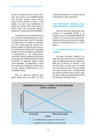 Educación Afectivo-Sexual en la Educación Infantil




una de las mejores fuentes, como vere-                       nuación presentamos un resumen de los
mos, para conocer la sexualidad durante                      conocimientos más importantes.
este periodo, porque pasan muchas
horas con los menores y éstos, a estas
edades, son aún muy espontáneos en                           LOS PROCESOS BÁSICOS QUE
todos los sentidos. Pero estas observa-                      CONDICIONAN LA SEXUALIDAD
ciones están, con frecuencia, sujetas a
prejuicios e interpretaciones discutibles.                        Hay dos procesos básicos que con-
                                                             dicionan la sexualidad infantil y, en
     La situación de los conocimientos es                    muchos casos, la sexualidad adolescente
tan curiosa que dependiendo de la fuen-                      y adulta. Se trata de los procesos de vin-
te sacamos una idea u otra. Por ejemplo,                     culación afectiva y los procesos de adqui-
si preguntamos a los padres y educado-                       sición de la identidad sexual y el rol de
res, nos cuentan que hay muchas con-                         género.
ductas sexuales en infantil y pocas duran-
te el periodo de primaria (con seguridad,                    1.1. Las relaciones afectivas y la se-
porque los niños aprenden a ocultarlas);                     xualidad.
si preguntamos a los adolescentes,
recuerdan muchas conductas de primaria                            Los niños necesitan establecer vín-
y muy pocas de infantil (porque les falla el                 culos afectivos muy fuertes e incondicio-
recuerdo). El siguiente gráfico refleja                      nales con algunas personas. Es imprescin-
estos resultados. Lo importante es tener                     dible que, al menos, se vinculen a una
en cuenta que a lo largo de toda la infan-                   persona, pero es mejor que se vinculen
cia hay muchas manifestaciones de la                         con varias.Sea cual sea el tipo de familia
sexualidad infantil:                                         en el que el menor nace, es fundamental
                                                             que pueda vincularse para sentirse segu-
    Aun así, sabemos suficiente para                         ro, que le cuiden y que pueda disfrutar de
poder educar bien a los niños. A conti-                      las relaciones afectivas íntimas.



                           DIFERENCIAS SEGÚN LA FUENTE DE INFORMACIÓN
                                              (gráfico conceptual)
                                                                                  !
             % CONDUCTAS




                                                                                  "
                                Preescolar                   Niñez intermedia
                                                     EDAD
                                !   Los adolescentes o jóvenes como fuente
                                "   Los padres o los educadores como fuente


                                                      18
 