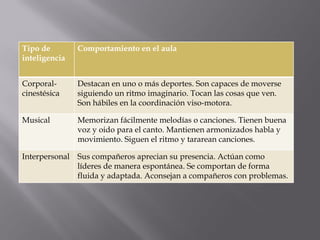 Tipo de        Comportamiento en el aula
inteligencia


Corporal-      Destacan en uno o más deportes. Son capaces de moverse
cinestésica    siguiendo un ritmo imaginario. Tocan las cosas que ven.
               Son hábiles en la coordinación viso-motora.

Musical        Memorizan fácilmente melodías o canciones. Tienen buena
               voz y oido para el canto. Mantienen armonizados habla y
               movimiento. Siguen el ritmo y tararean canciones.

Interpersonal Sus compañeros aprecian su presencia. Actúan como
              líderes de manera espontánea. Se comportan de forma
              fluida y adaptada. Aconsejan a compañeros con problemas.
 