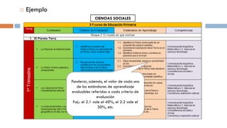  Ejemplo
CIENCIAS SOCIALES
Ponderar, además, el valor de cada uno
de los estándares de aprendizaje
evaluables referidos a cada criterio de
evaluación
P.ej.: el 2.1 vale el 40%, el 2.2 vale el
30%, etc.
 