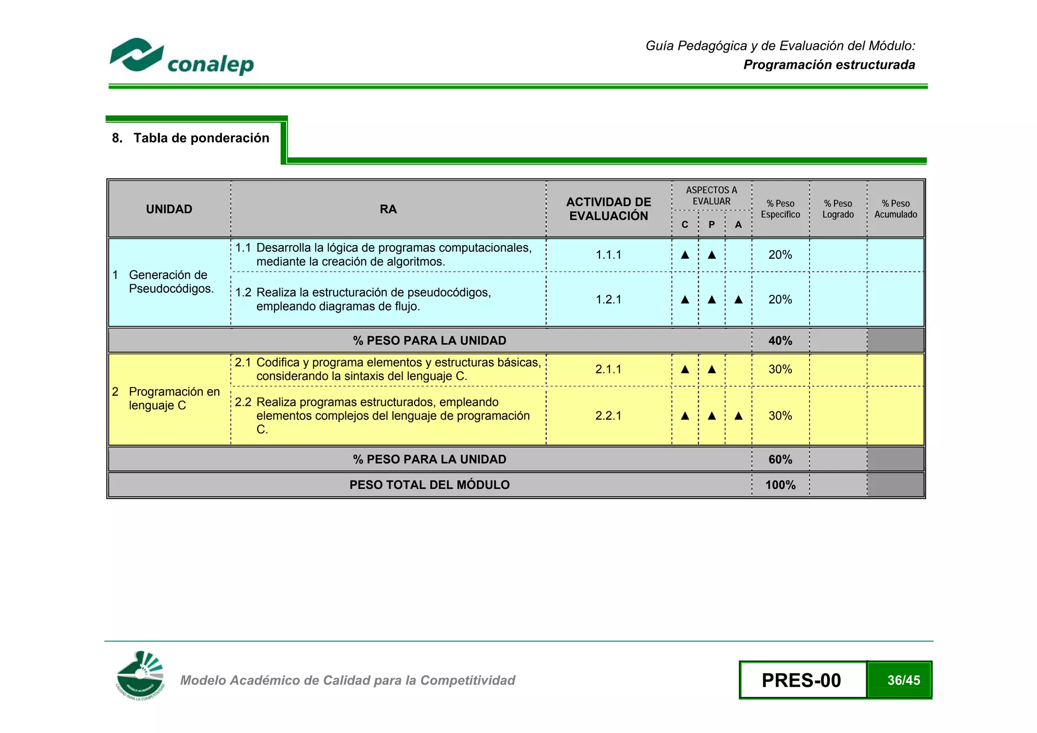 Guía Pedagógica y de Evaluación del Módulo:
                                                                                                         Programación estructurada




8. Tabla de ponderación


                                                                                                 ASPECTOS A
                                                                               ACTIVIDAD DE       EVALUAR      % Peso      % Peso     % Peso
     UNIDAD                                   RA                                                              Específico   Logrado   Acumulado
                                                                               EVALUACIÓN
                                                                                                C    P    A

                    1.1 Desarrolla la lógica de programas computacionales,
                                                                                   1.1.1        ▲   ▲          20%
                        mediante la creación de algoritmos.
1 Generación de
  Pseudocódigos.    1.2 Realiza la estructuración de pseudocódigos,
                                                                                   1.2.1        ▲   ▲     ▲    20%
                        empleando diagramas de flujo.

                                         % PESO PARA LA UNIDAD                                                 40%
                    2.1 Codifica y programa elementos y estructuras básicas,
                                                                                   2.1.1        ▲   ▲          30%
                        considerando la sintaxis del lenguaje C.
2 Programación en
  lenguaje C        2.2 Realiza programas estructurados, empleando
                        elementos complejos del lenguaje de programación           2.2.1        ▲   ▲     ▲    30%
                        C.

                                         % PESO PARA LA UNIDAD                                                 60%

                                         PESO TOTAL DEL MÓDULO                                                 100%




 
          Modelo Académico de Calidad para la Competitividad                                                  PRES-00                  36/45
 