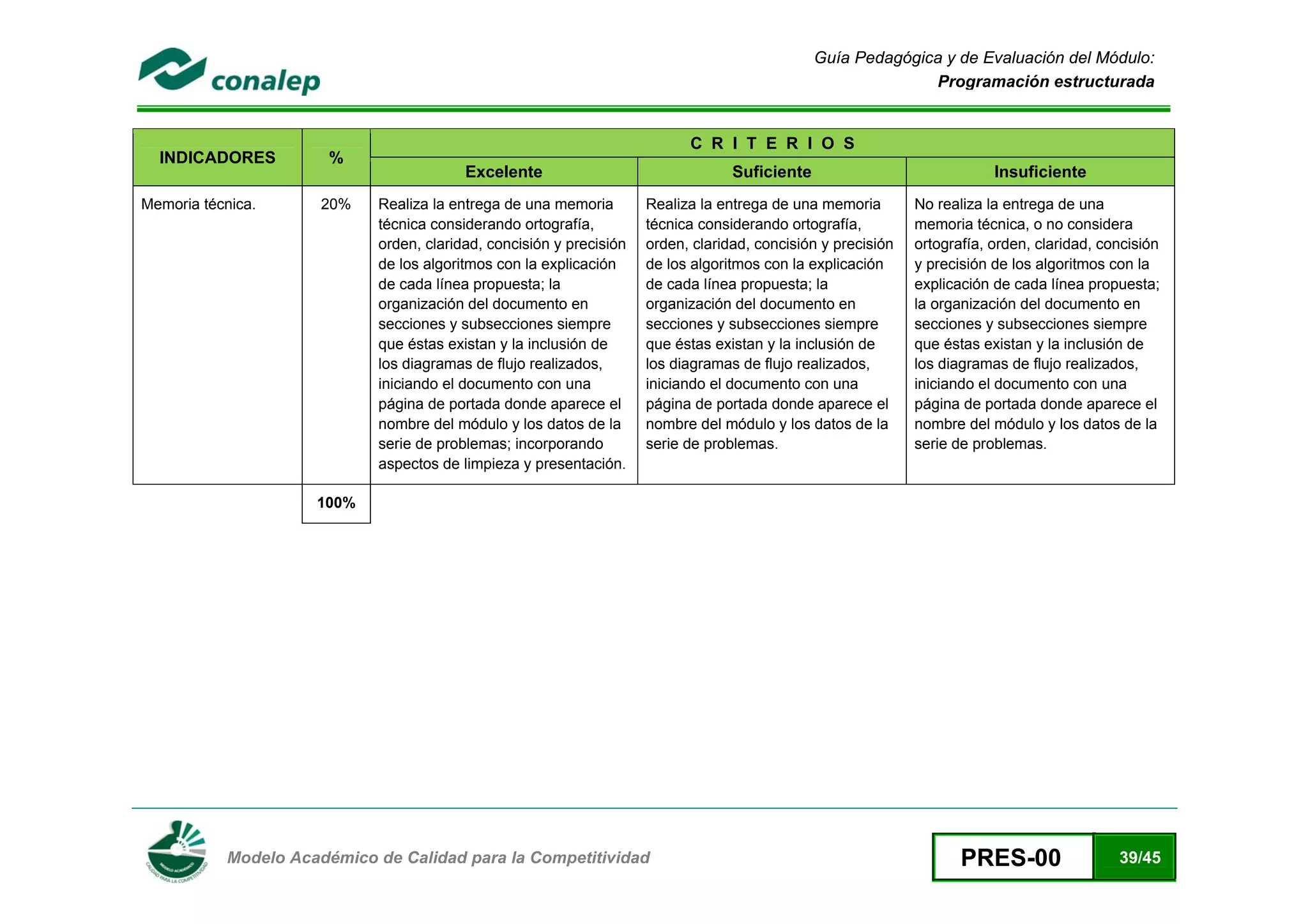 Guía Pedagógica y de Evaluación del Módulo:
                                                                                                             Programación estructurada


                                                                           C R I T E R I O S
    INDICADORES        %
                                         Excelente                                Suficiente                              Insuficiente
Memoria técnica.      20%   Realiza la entrega de una memoria        Realiza la entrega de una memoria        No realiza la entrega de una
                            técnica considerando ortografía,         técnica considerando ortografía,         memoria técnica, o no considera
                            orden, claridad, concisión y precisión   orden, claridad, concisión y precisión   ortografía, orden, claridad, concisión
                            de los algoritmos con la explicación     de los algoritmos con la explicación     y precisión de los algoritmos con la
                            de cada línea propuesta; la              de cada línea propuesta; la              explicación de cada línea propuesta;
                            organización del documento en            organización del documento en            la organización del documento en
                            secciones y subsecciones siempre         secciones y subsecciones siempre         secciones y subsecciones siempre
                            que éstas existan y la inclusión de      que éstas existan y la inclusión de      que éstas existan y la inclusión de
                            los diagramas de flujo realizados,       los diagramas de flujo realizados,       los diagramas de flujo realizados,
                            iniciando el documento con una           iniciando el documento con una           iniciando el documento con una
                            página de portada donde aparece el       página de portada donde aparece el       página de portada donde aparece el
                            nombre del módulo y los datos de la      nombre del módulo y los datos de la      nombre del módulo y los datos de la
                            serie de problemas; incorporando         serie de problemas.                      serie de problemas.
                            aspectos de limpieza y presentación.

                     100%




 
           Modelo Académico de Calidad para la Competitividad                                                        PRES-00                 39/45
 