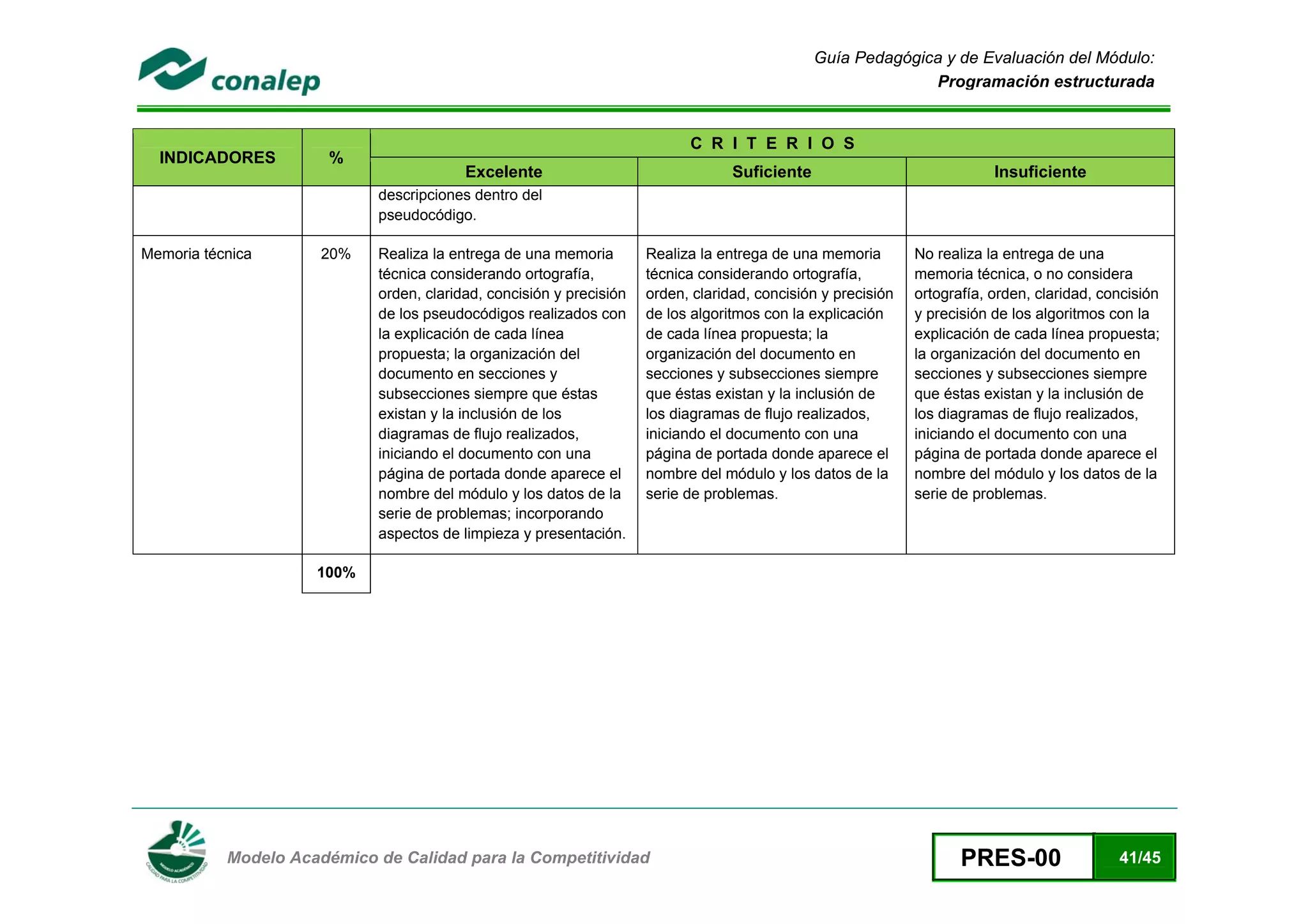 Guía Pedagógica y de Evaluación del Módulo:
                                                                                                             Programación estructurada


                                                                           C R I T E R I O S
    INDICADORES        %
                                         Excelente                                Suficiente                              Insuficiente
                            descripciones dentro del
                            pseudocódigo.

Memoria técnica       20%   Realiza la entrega de una memoria        Realiza la entrega de una memoria        No realiza la entrega de una
                            técnica considerando ortografía,         técnica considerando ortografía,         memoria técnica, o no considera
                            orden, claridad, concisión y precisión   orden, claridad, concisión y precisión   ortografía, orden, claridad, concisión
                            de los pseudocódigos realizados con      de los algoritmos con la explicación     y precisión de los algoritmos con la
                            la explicación de cada línea             de cada línea propuesta; la              explicación de cada línea propuesta;
                            propuesta; la organización del           organización del documento en            la organización del documento en
                            documento en secciones y                 secciones y subsecciones siempre         secciones y subsecciones siempre
                            subsecciones siempre que éstas           que éstas existan y la inclusión de      que éstas existan y la inclusión de
                            existan y la inclusión de los            los diagramas de flujo realizados,       los diagramas de flujo realizados,
                            diagramas de flujo realizados,           iniciando el documento con una           iniciando el documento con una
                            iniciando el documento con una           página de portada donde aparece el       página de portada donde aparece el
                            página de portada donde aparece el       nombre del módulo y los datos de la      nombre del módulo y los datos de la
                            nombre del módulo y los datos de la      serie de problemas.                      serie de problemas.
                            serie de problemas; incorporando
                            aspectos de limpieza y presentación.

                     100%




 
           Modelo Académico de Calidad para la Competitividad                                                        PRES-00                 41/45
 