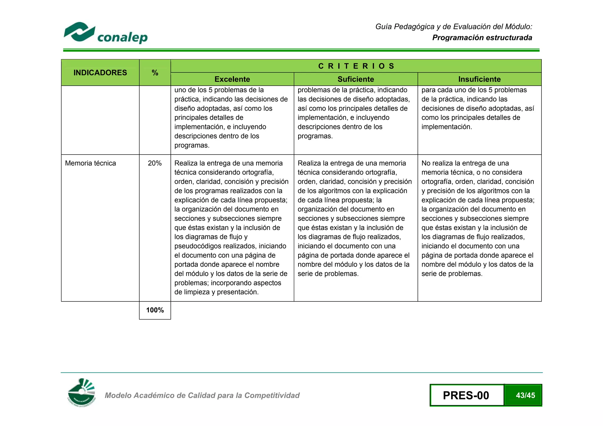 Guía Pedagógica y de Evaluación del Módulo:
                                                                                                             Programación estructurada


                                                                           C R I T E R I O S
    INDICADORES        %
                                         Excelente                                Suficiente                              Insuficiente
                            uno de los 5 problemas de la             problemas de la práctica, indicando      para cada uno de los 5 problemas
                            práctica, indicando las decisiones de    las decisiones de diseño adoptadas,      de la práctica, indicando las
                            diseño adoptadas, así como los           así como los principales detalles de     decisiones de diseño adoptadas, así
                            principales detalles de                  implementación, e incluyendo             como los principales detalles de
                            implementación, e incluyendo             descripciones dentro de los              implementación.
                            descripciones dentro de los              programas.
                            programas.

Memoria técnica       20%   Realiza la entrega de una memoria        Realiza la entrega de una memoria        No realiza la entrega de una
                            técnica considerando ortografía,         técnica considerando ortografía,         memoria técnica, o no considera
                            orden, claridad, concisión y precisión   orden, claridad, concisión y precisión   ortografía, orden, claridad, concisión
                            de los programas realizados con la       de los algoritmos con la explicación     y precisión de los algoritmos con la
                            explicación de cada línea propuesta;     de cada línea propuesta; la              explicación de cada línea propuesta;
                            la organización del documento en         organización del documento en            la organización del documento en
                            secciones y subsecciones siempre         secciones y subsecciones siempre         secciones y subsecciones siempre
                            que éstas existan y la inclusión de      que éstas existan y la inclusión de      que éstas existan y la inclusión de
                            los diagramas de flujo y                 los diagramas de flujo realizados,       los diagramas de flujo realizados,
                            pseudocódigos realizados, iniciando      iniciando el documento con una           iniciando el documento con una
                            el documento con una página de           página de portada donde aparece el       página de portada donde aparece el
                            portada donde aparece el nombre          nombre del módulo y los datos de la      nombre del módulo y los datos de la
                            del módulo y los datos de la serie de    serie de problemas.                      serie de problemas.
                            problemas; incorporando aspectos
                            de limpieza y presentación.

                     100%




 
           Modelo Académico de Calidad para la Competitividad                                                        PRES-00                 43/45
 