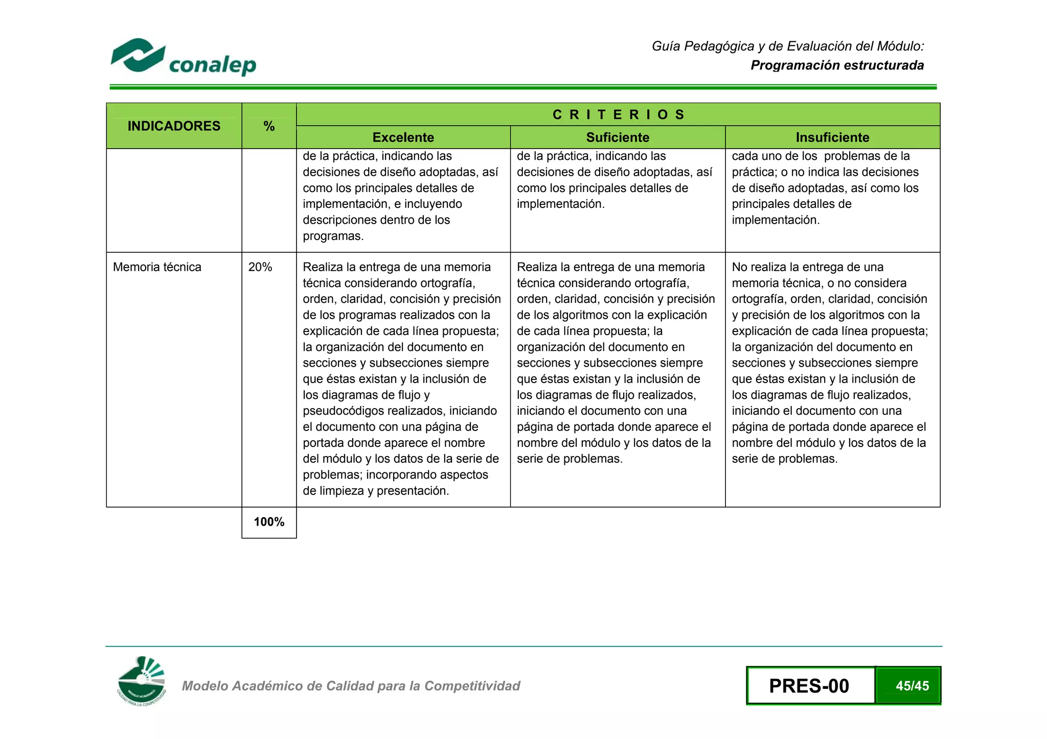 Guía Pedagógica y de Evaluación del Módulo:
                                                                                                             Programación estructurada


                                                                           C R I T E R I O S
    INDICADORES        %
                                         Excelente                                Suficiente                              Insuficiente
                            de la práctica, indicando las            de la práctica, indicando las            cada uno de los problemas de la
                            decisiones de diseño adoptadas, así      decisiones de diseño adoptadas, así      práctica; o no indica las decisiones
                            como los principales detalles de         como los principales detalles de         de diseño adoptadas, así como los
                            implementación, e incluyendo             implementación.                          principales detalles de
                            descripciones dentro de los                                                       implementación.
                            programas.

Memoria técnica     20%     Realiza la entrega de una memoria        Realiza la entrega de una memoria        No realiza la entrega de una
                            técnica considerando ortografía,         técnica considerando ortografía,         memoria técnica, o no considera
                            orden, claridad, concisión y precisión   orden, claridad, concisión y precisión   ortografía, orden, claridad, concisión
                            de los programas realizados con la       de los algoritmos con la explicación     y precisión de los algoritmos con la
                            explicación de cada línea propuesta;     de cada línea propuesta; la              explicación de cada línea propuesta;
                            la organización del documento en         organización del documento en            la organización del documento en
                            secciones y subsecciones siempre         secciones y subsecciones siempre         secciones y subsecciones siempre
                            que éstas existan y la inclusión de      que éstas existan y la inclusión de      que éstas existan y la inclusión de
                            los diagramas de flujo y                 los diagramas de flujo realizados,       los diagramas de flujo realizados,
                            pseudocódigos realizados, iniciando      iniciando el documento con una           iniciando el documento con una
                            el documento con una página de           página de portada donde aparece el       página de portada donde aparece el
                            portada donde aparece el nombre          nombre del módulo y los datos de la      nombre del módulo y los datos de la
                            del módulo y los datos de la serie de    serie de problemas.                      serie de problemas.
                            problemas; incorporando aspectos
                            de limpieza y presentación.

                     100%

 




 
           Modelo Académico de Calidad para la Competitividad                                                        PRES-00                 45/45
 